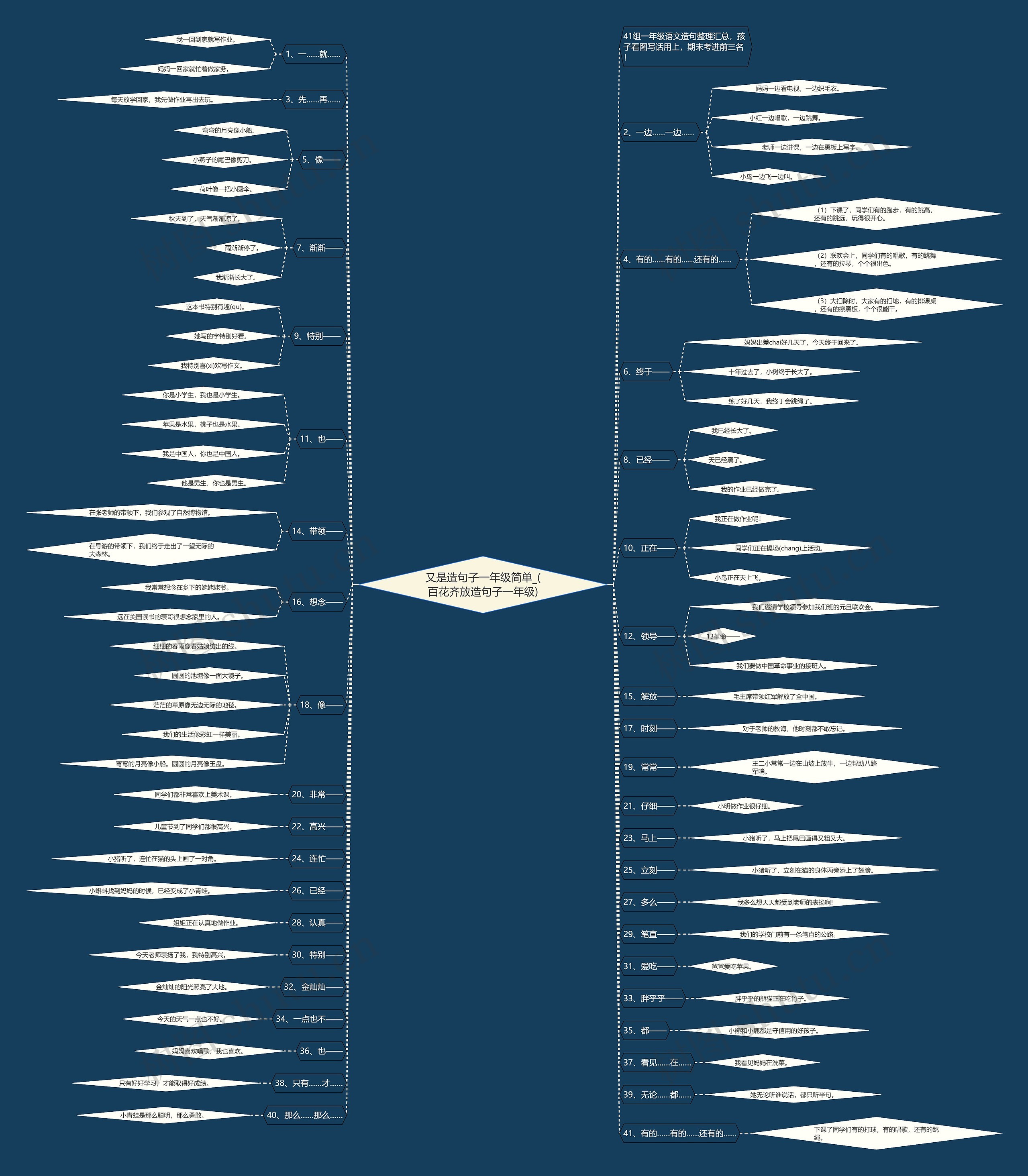 又是造句子一年级简单_(百花齐放造句子一年级)思维导图