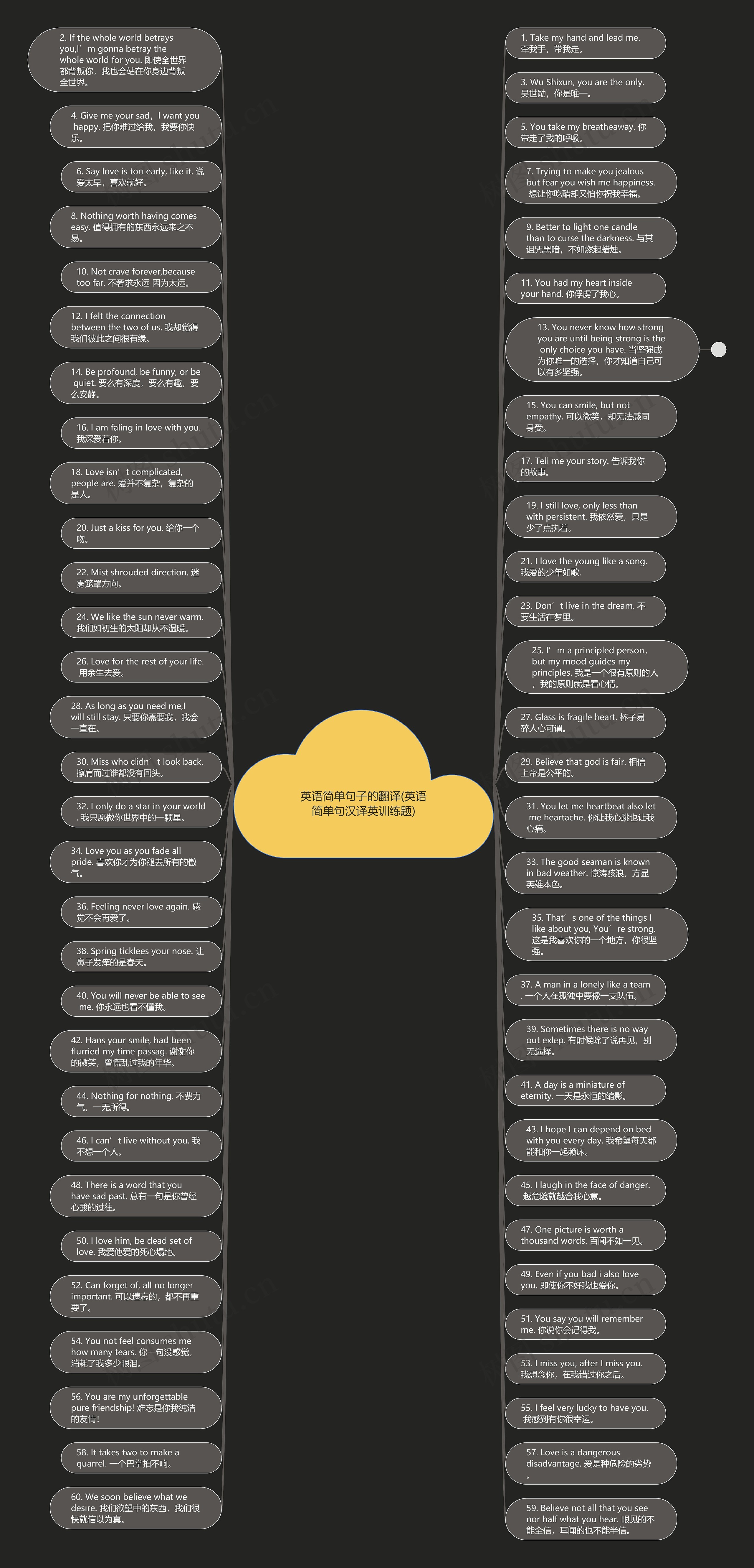 英语简单句子的翻译(英语简单句汉译英训练题)思维导图