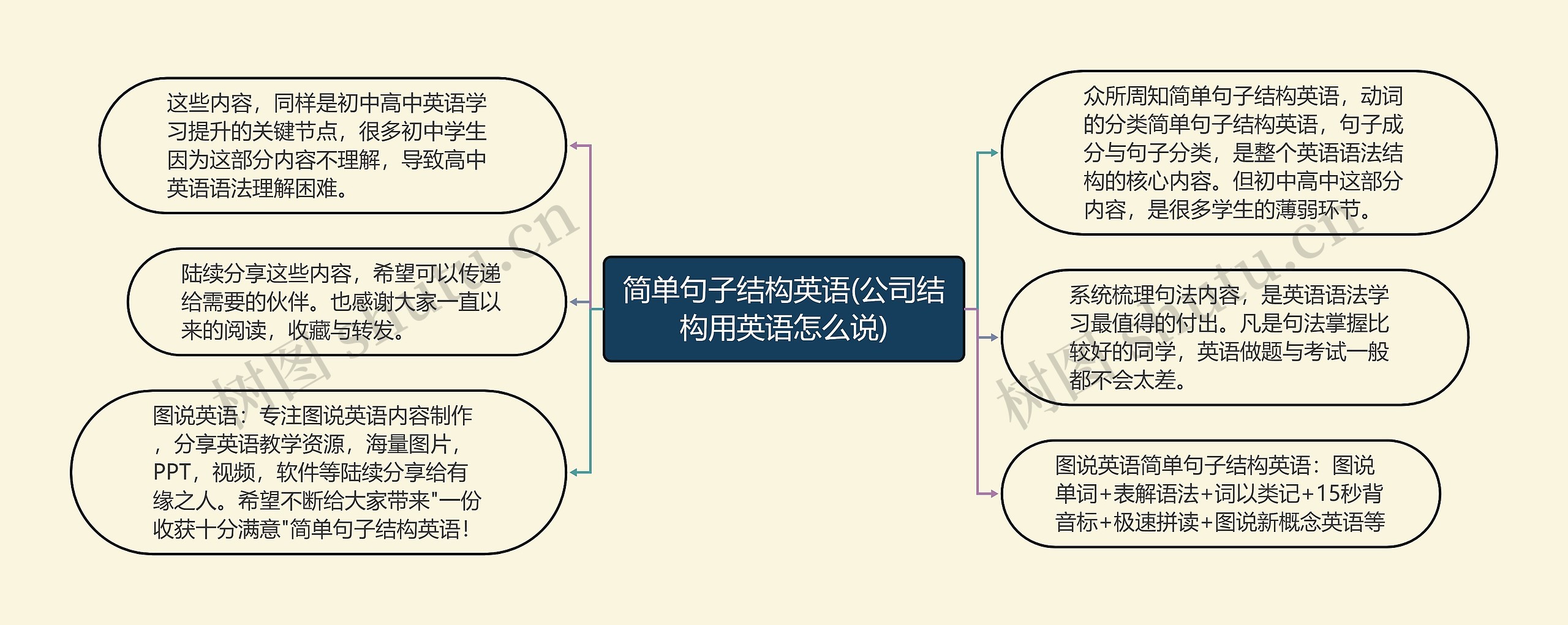 简单句子结构英语(公司结构用英语怎么说)思维导图