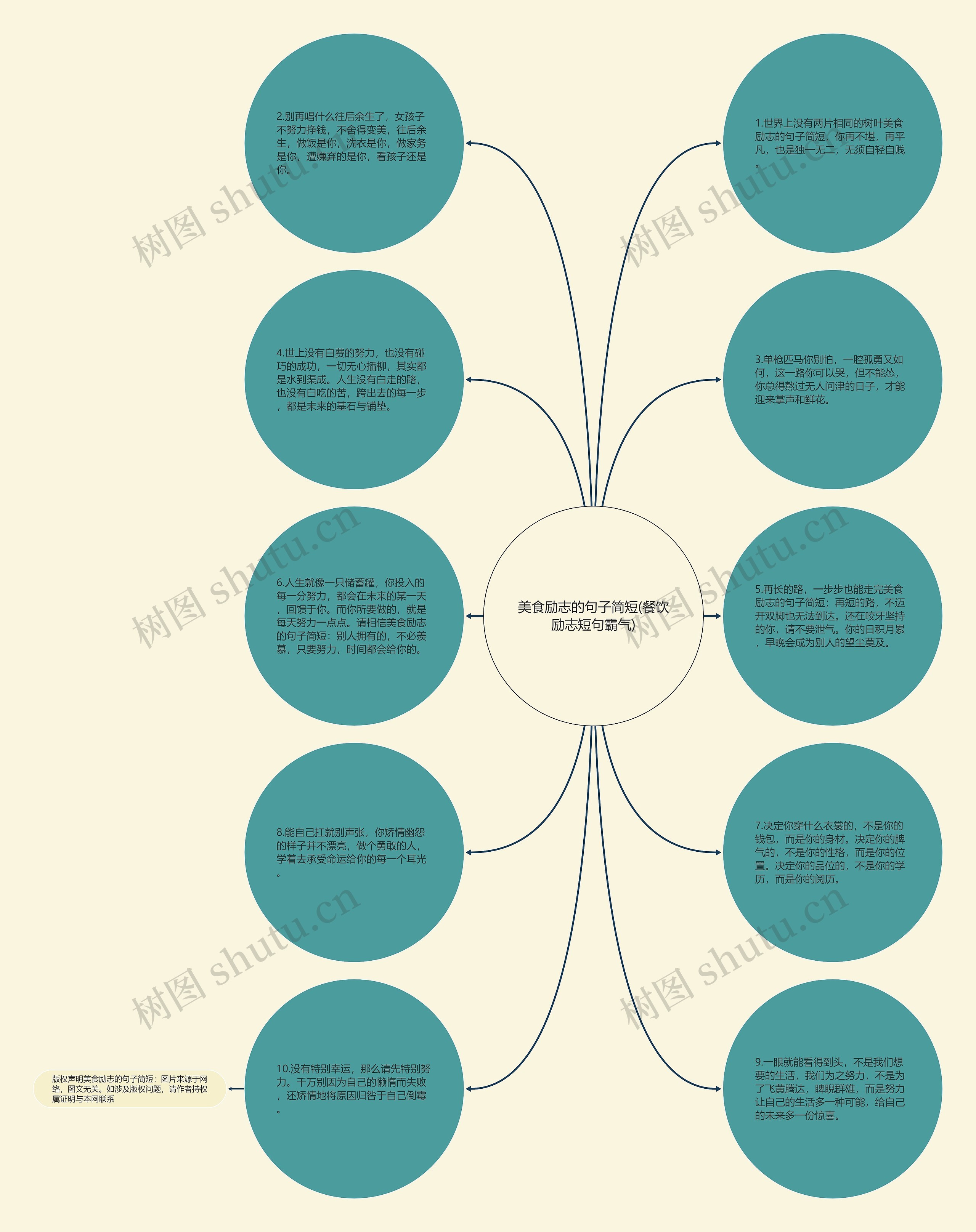 美食励志的句子简短(餐饮励志短句霸气)思维导图