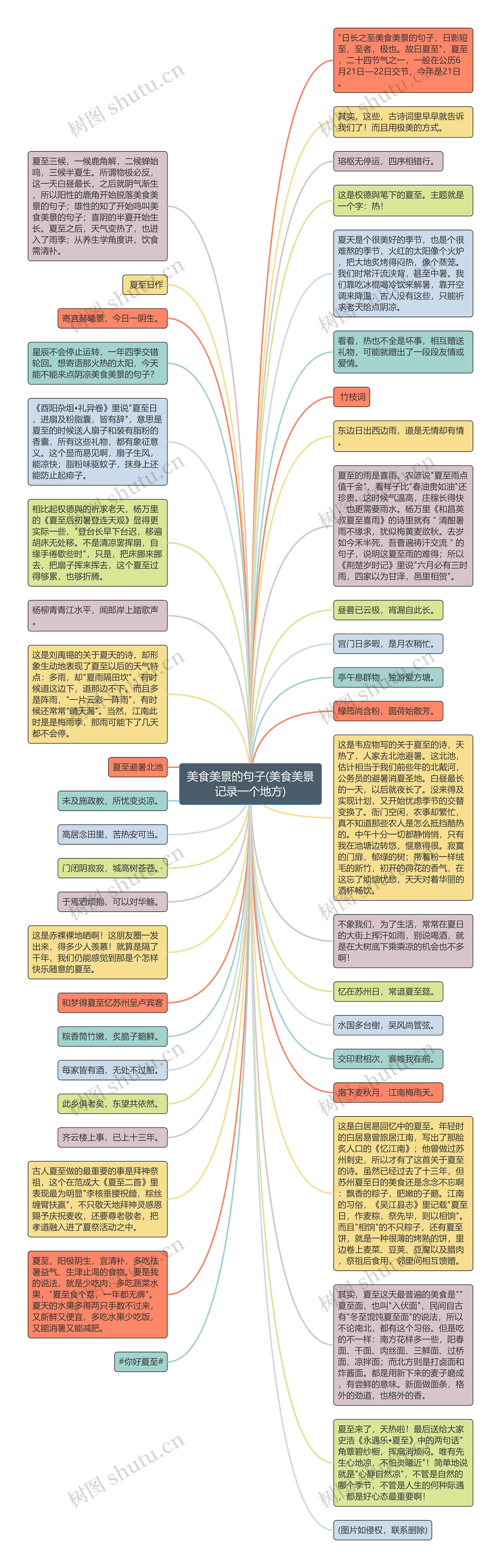 美食美景的句子(美食美景记录一个地方)思维导图