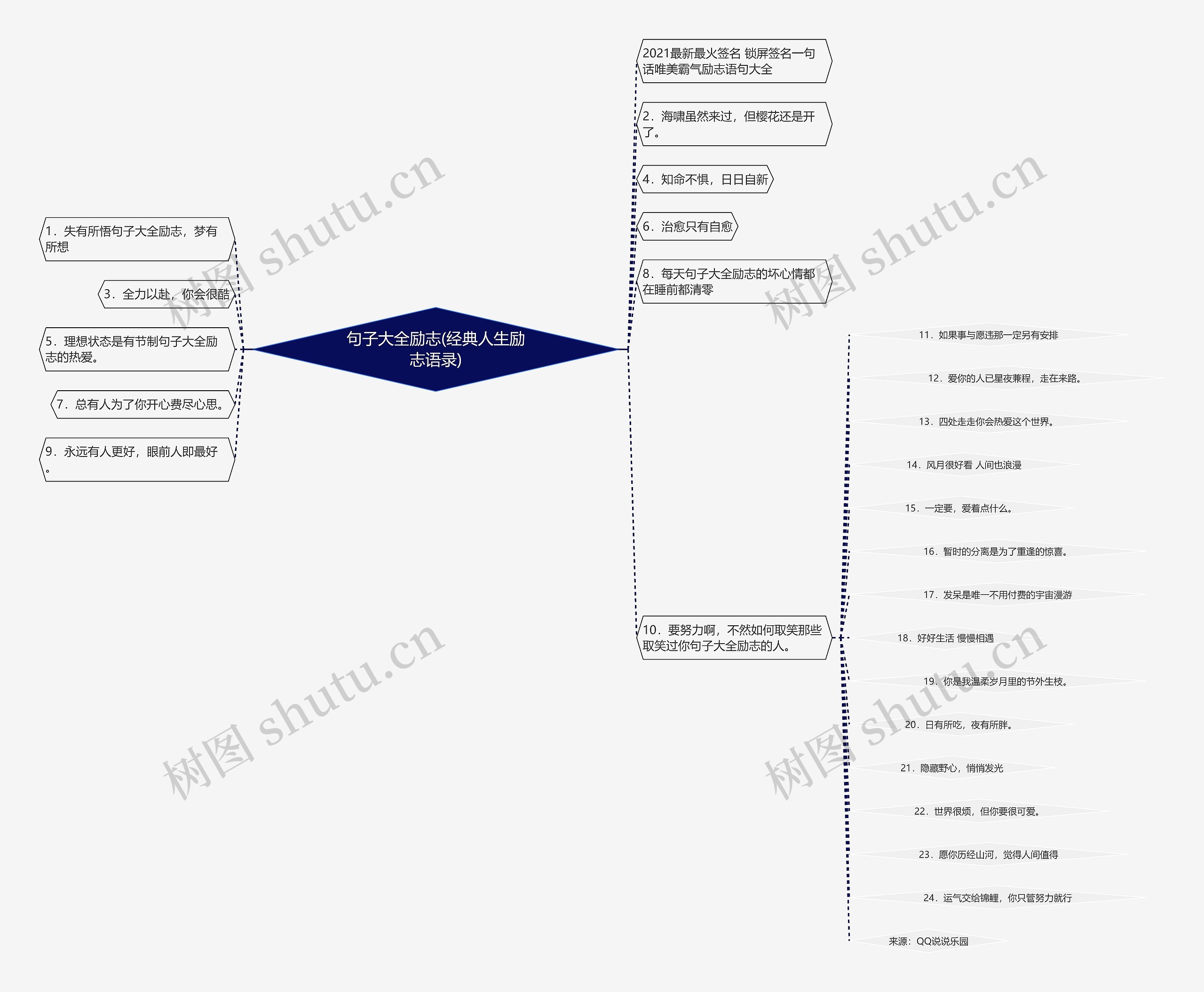 句子大全励志(经典人生励志语录)思维导图