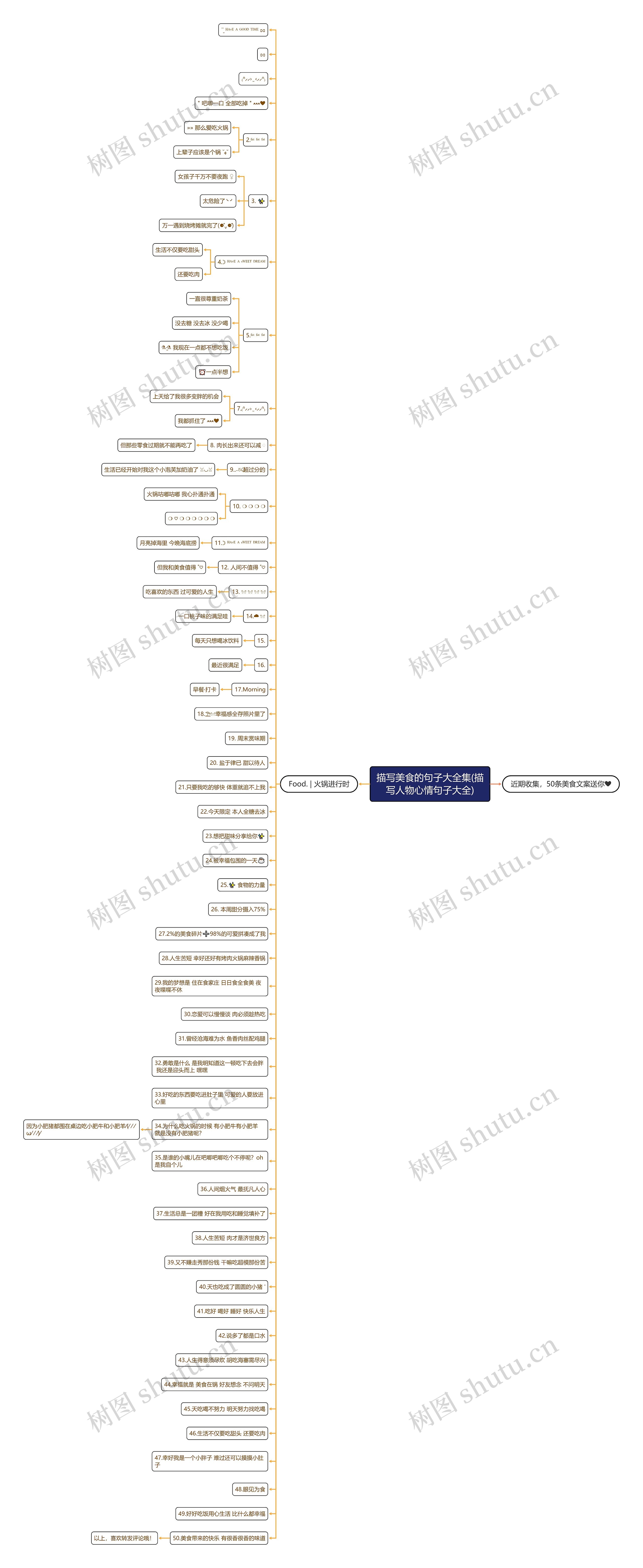 描写美食的句子大全集(描写人物心情句子大全)思维导图