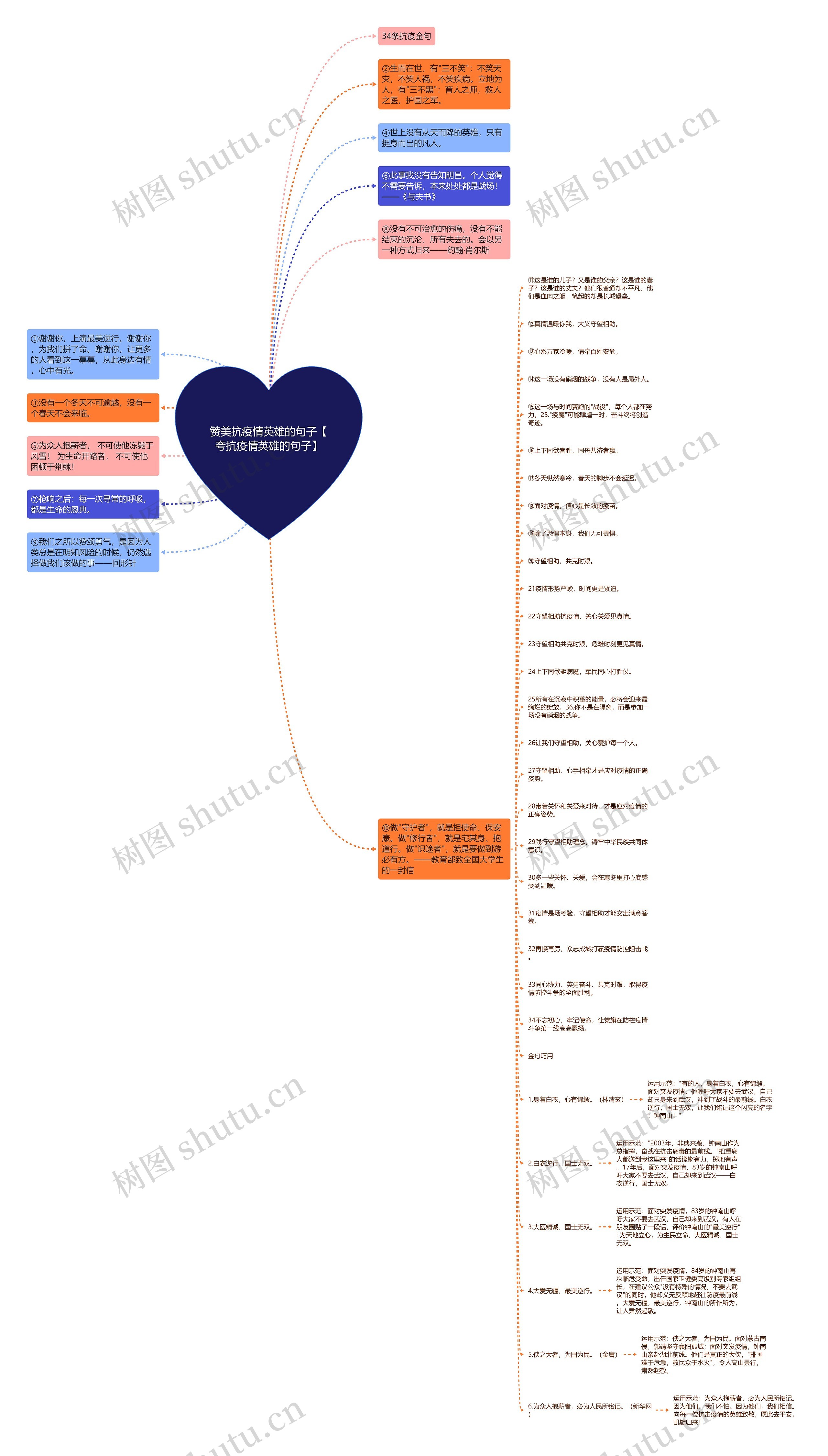 赞美抗疫情英雄的句子【夸抗疫情英雄的句子】思维导图