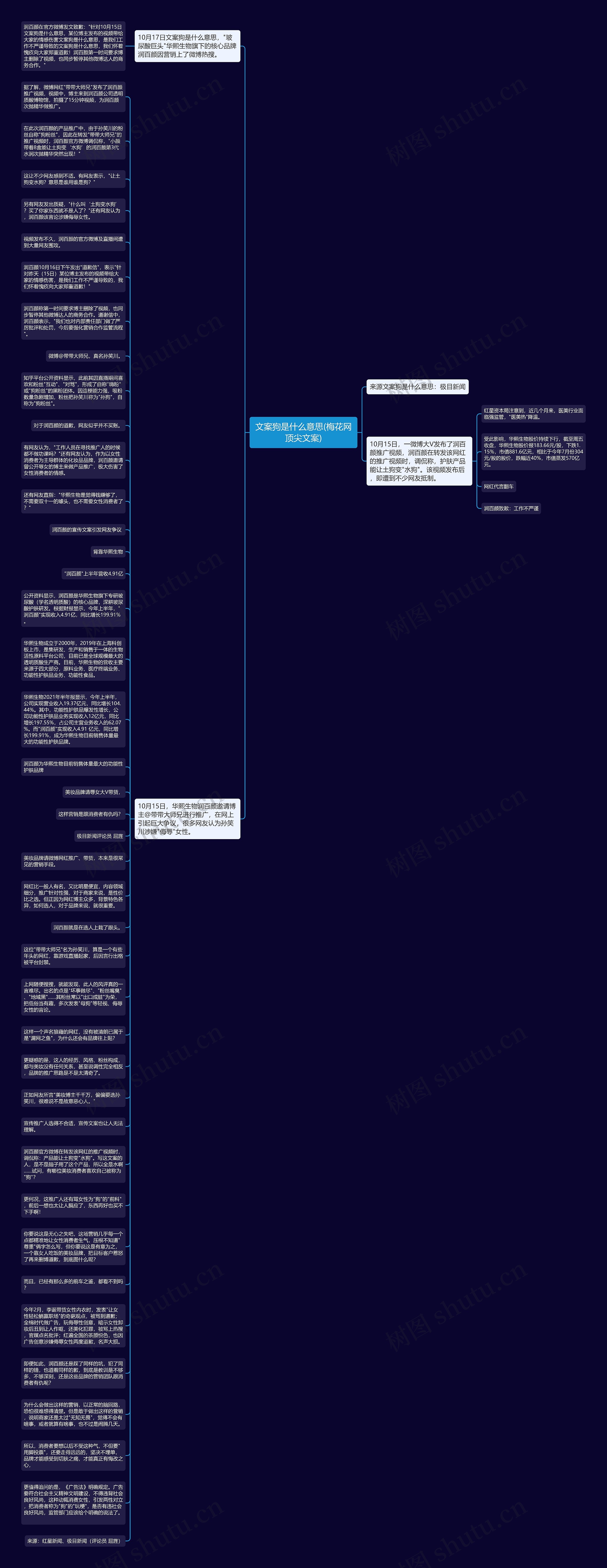 文案狗是什么意思(梅花网顶尖文案)思维导图