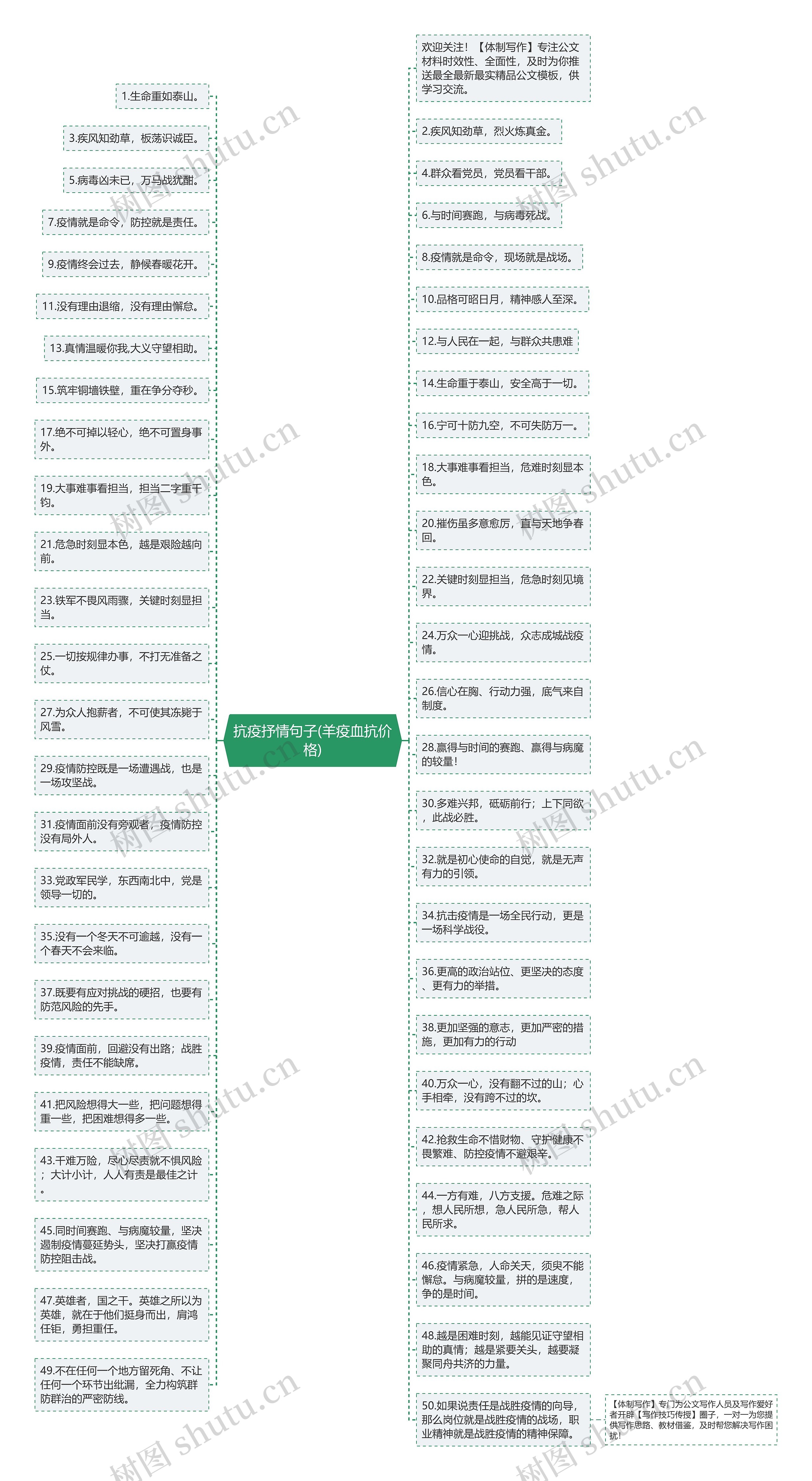 抗疫抒情句子(羊疫血抗价格)思维导图