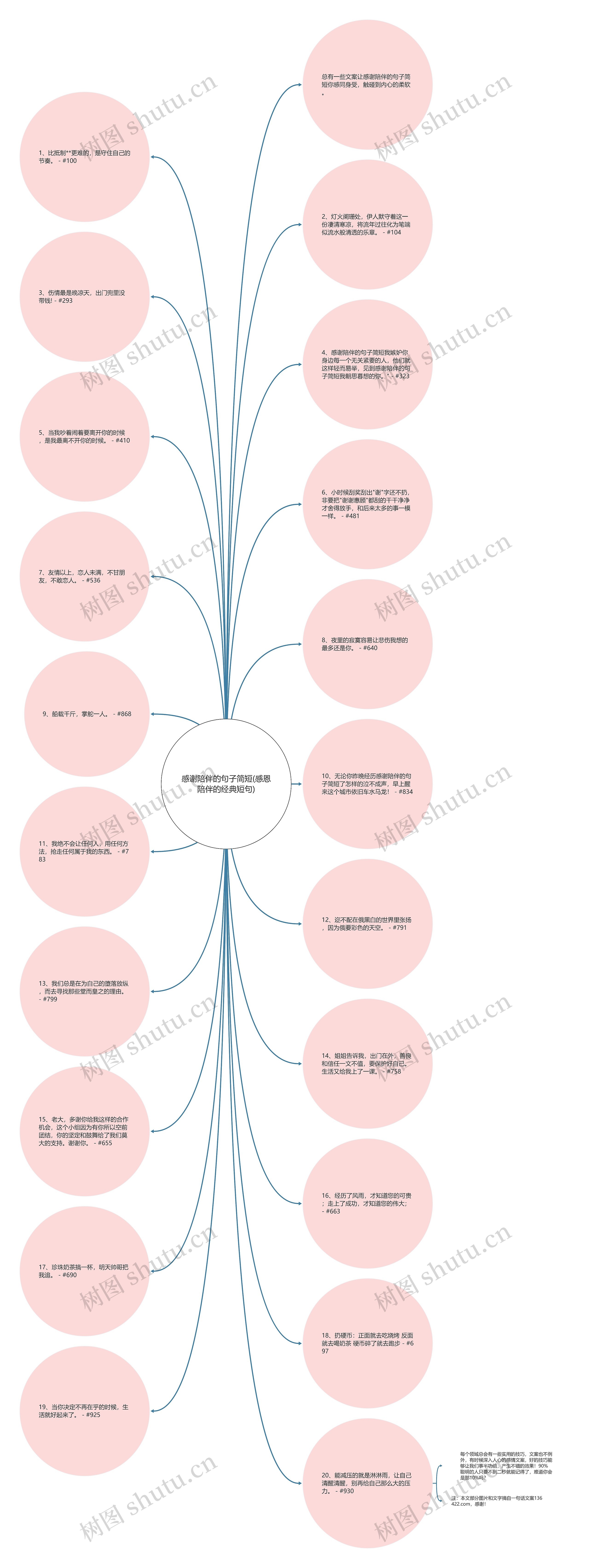 感谢陪伴的句子简短(感恩陪伴的经典短句)思维导图