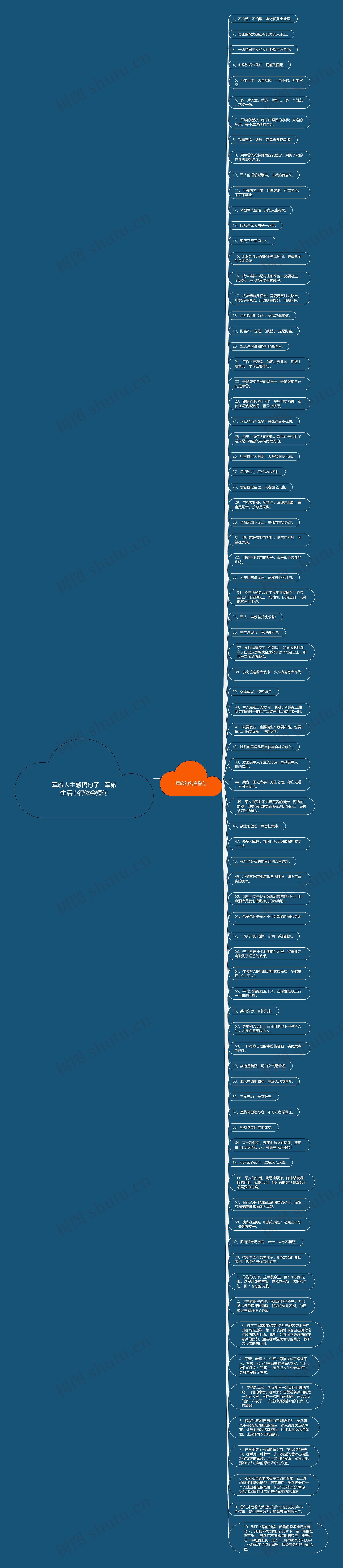 军旅人生感悟句子   军旅生活心得体会短句思维导图