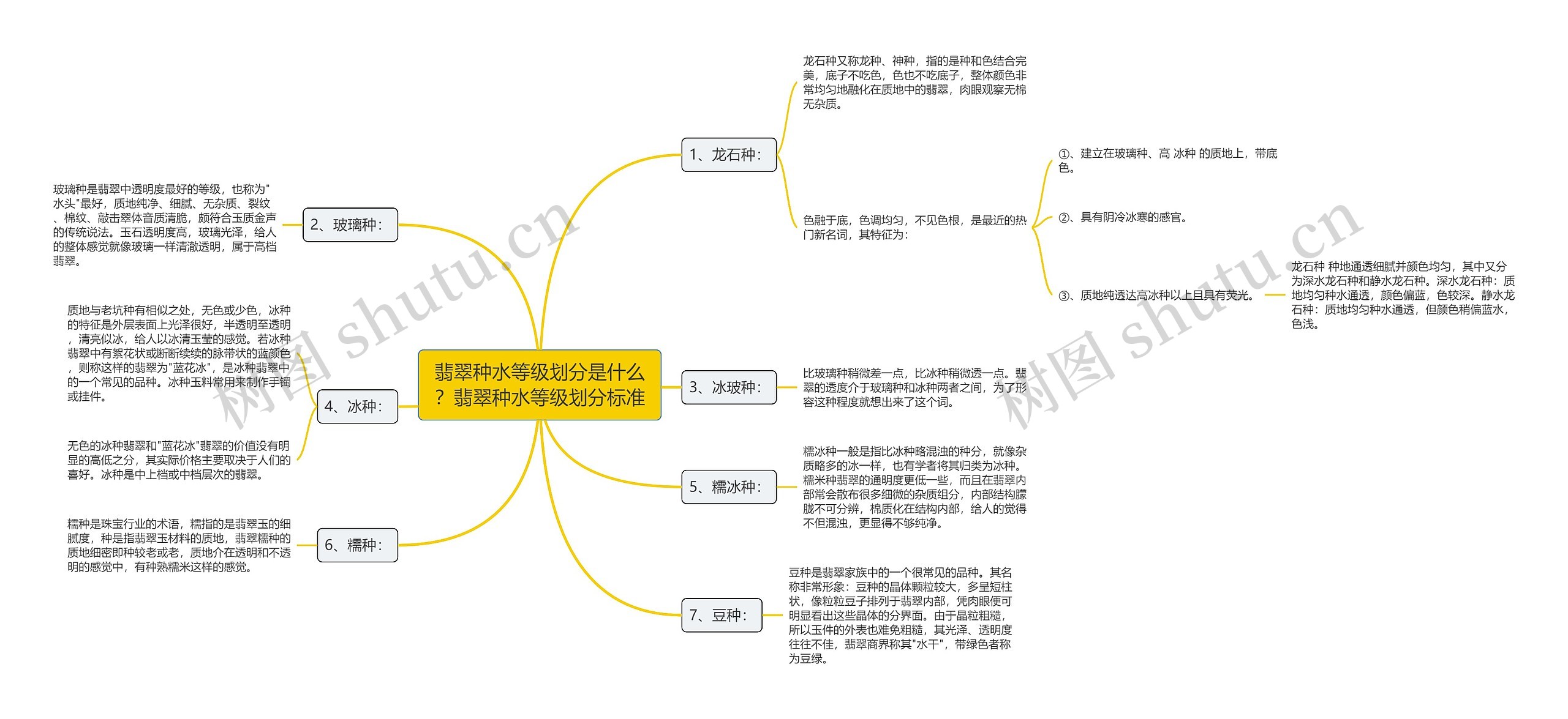 翡翠种水等级划分是什么？翡翠种水等级划分标准思维导图