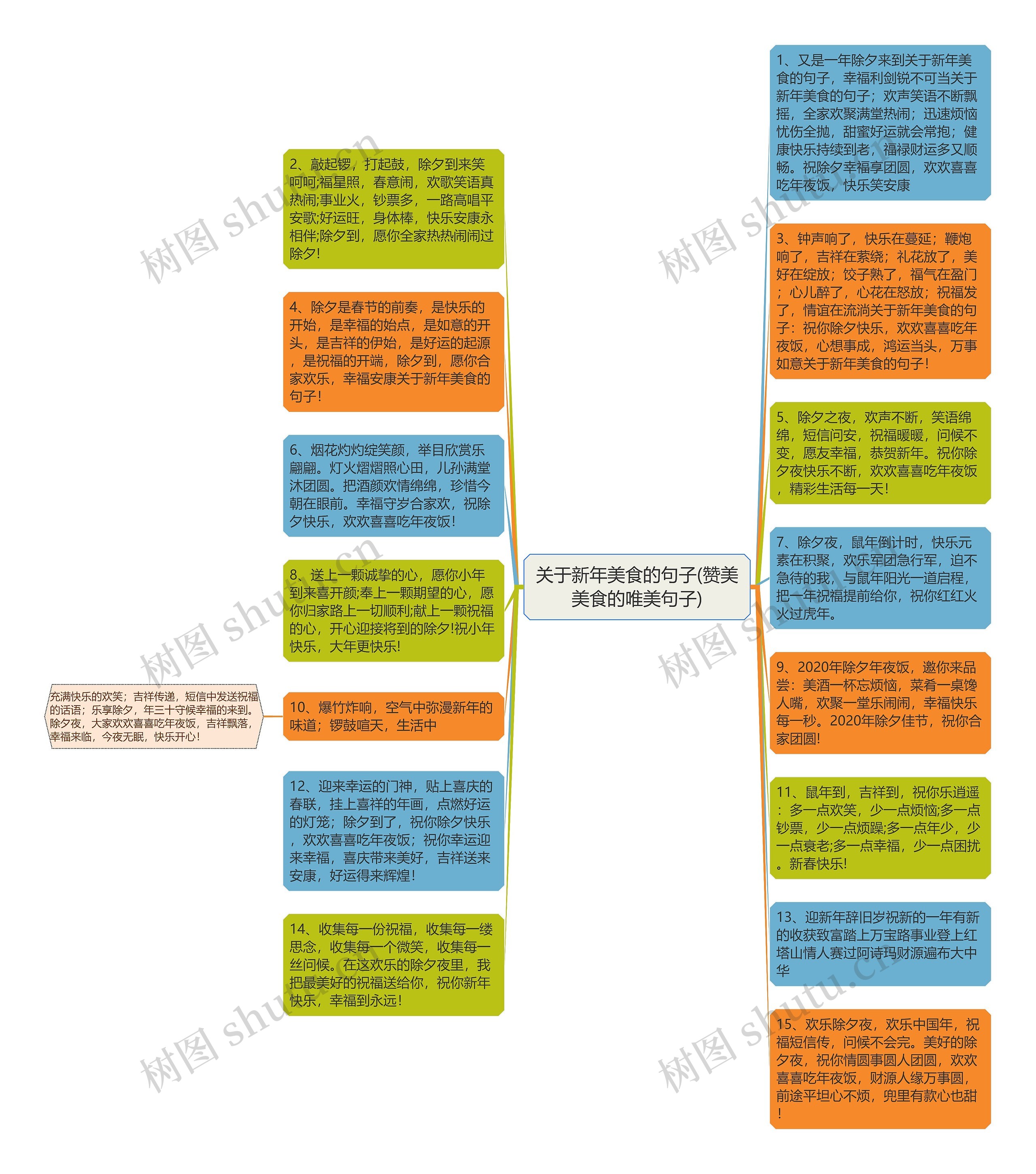 关于新年美食的句子(赞美美食的唯美句子)思维导图