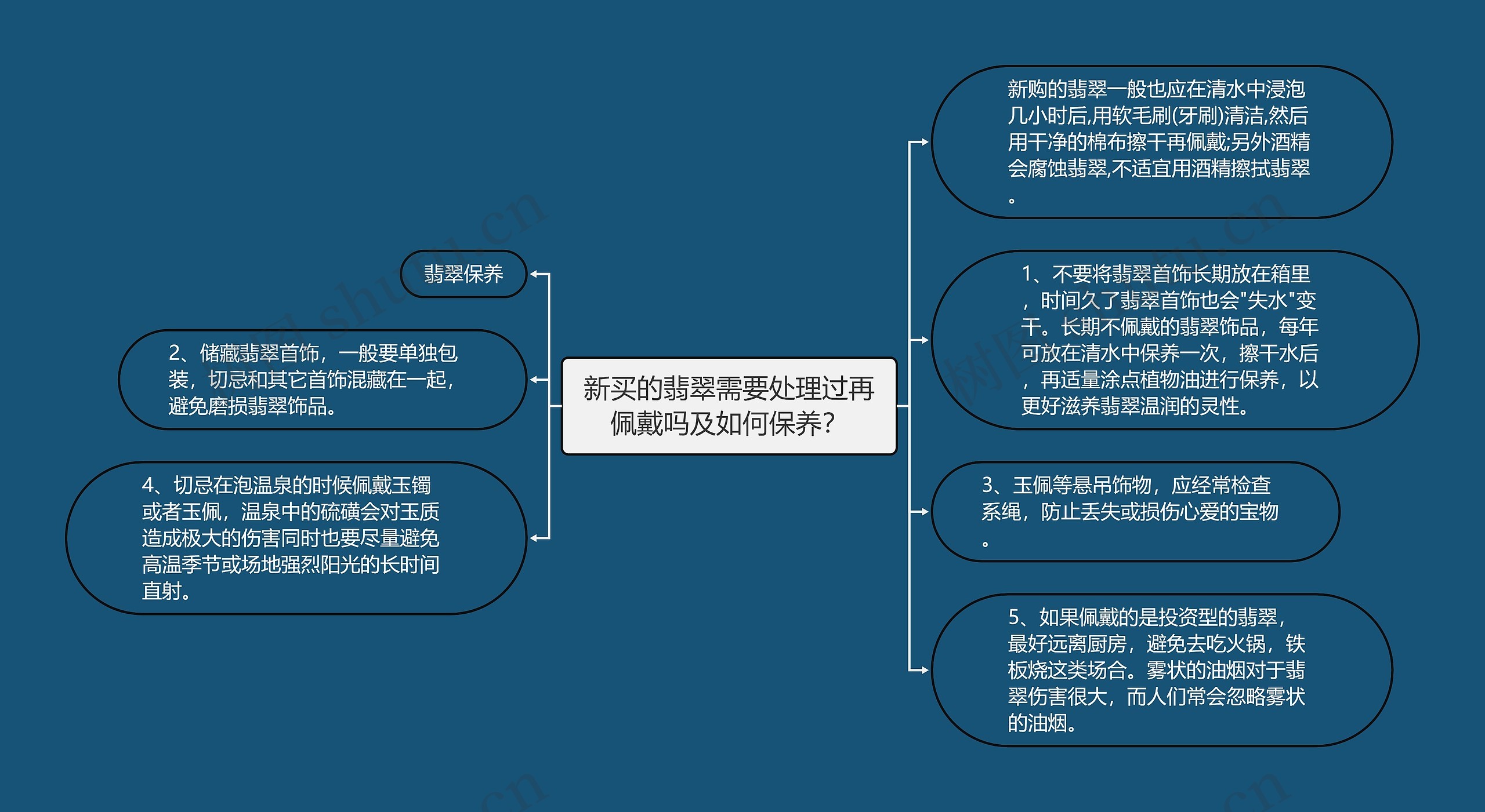 新买的翡翠需要处理过再佩戴吗及如何保养？思维导图