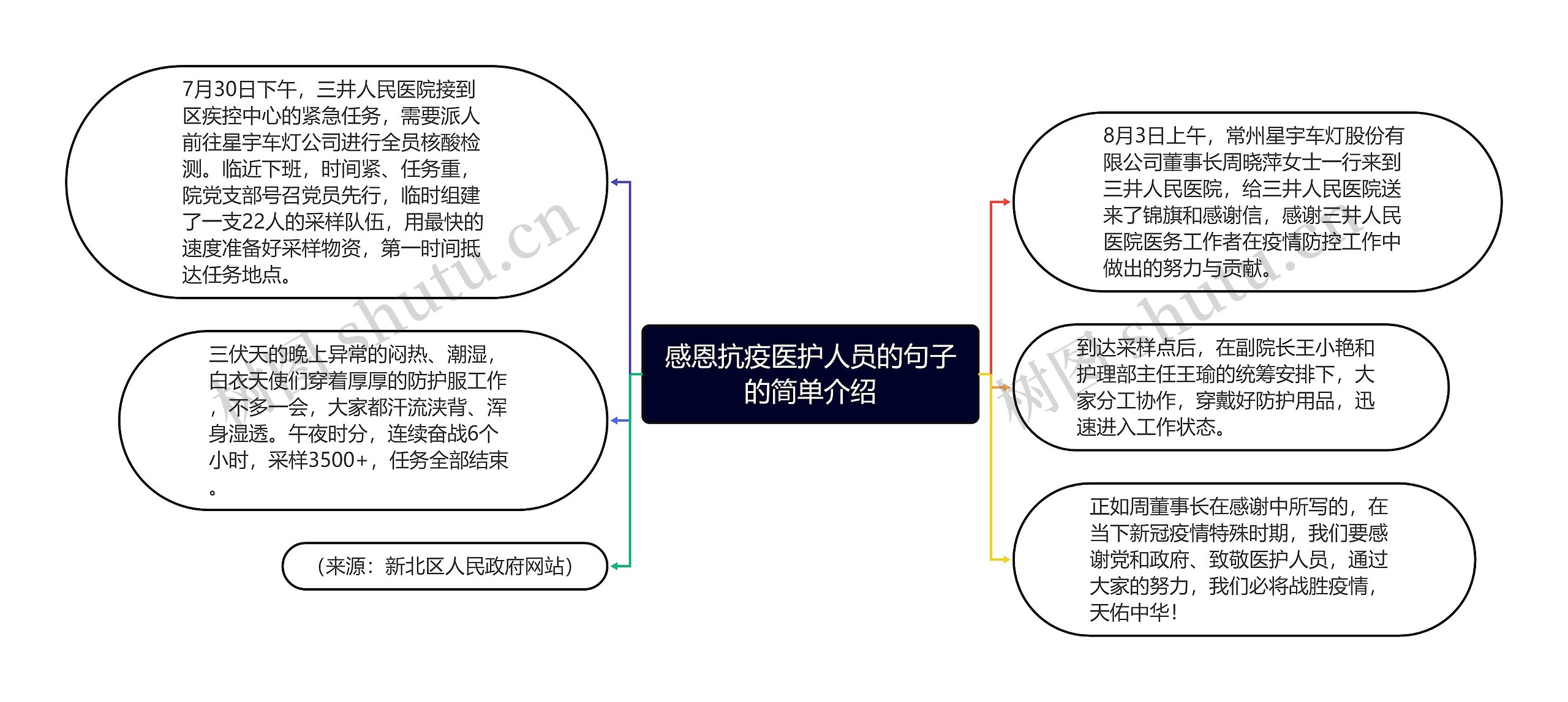 抗疫英雄思维导图图片