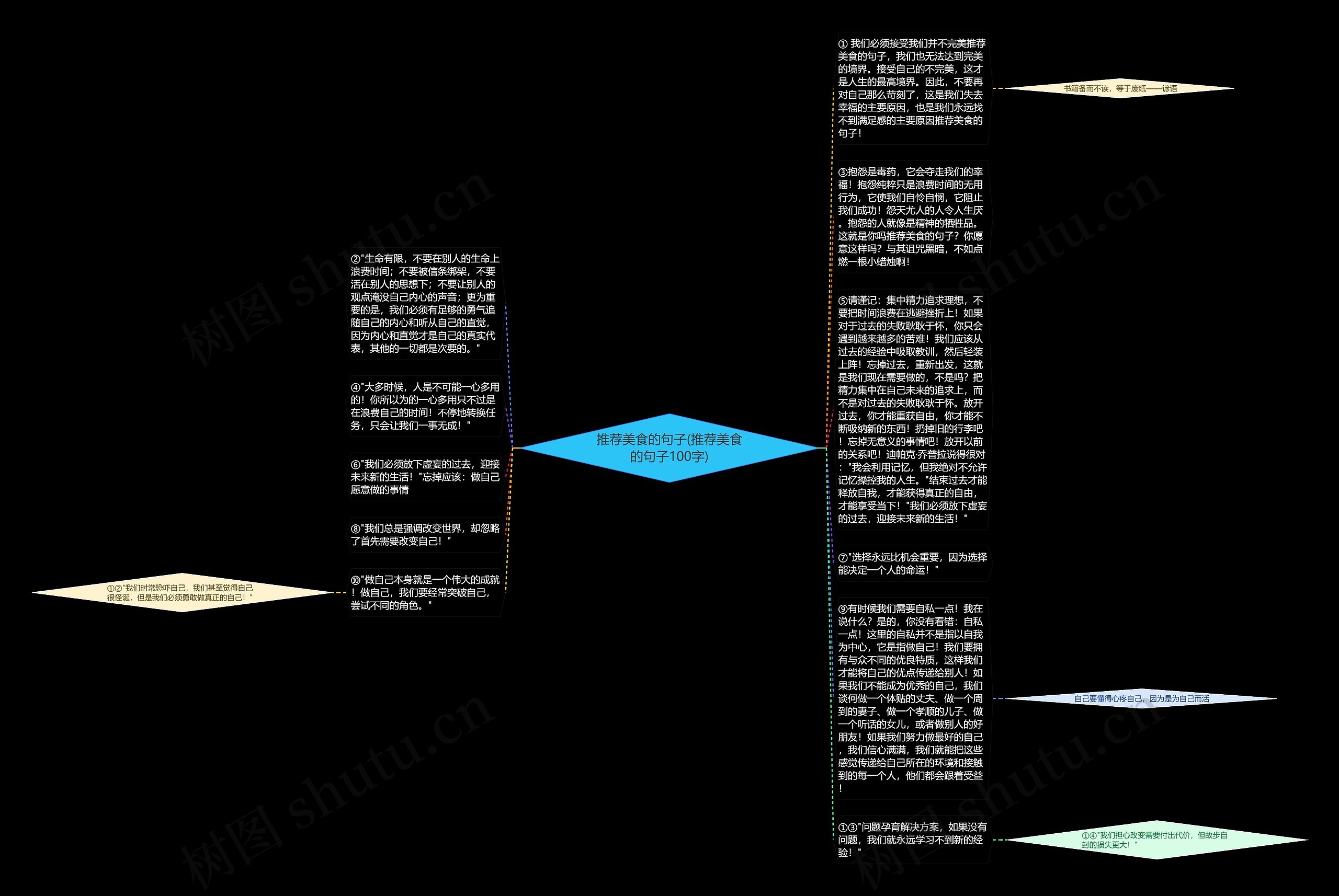 推荐美食的句子(推荐美食的句子100字)思维导图