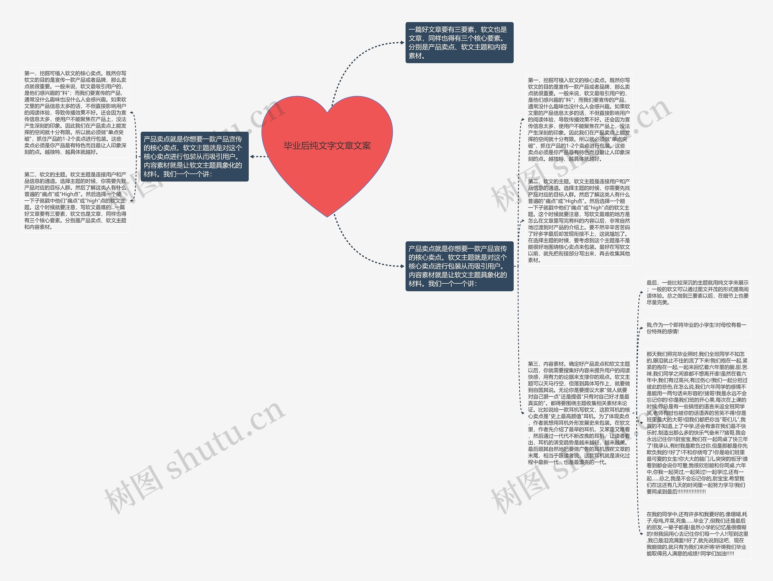 毕业后纯文字文章文案思维导图