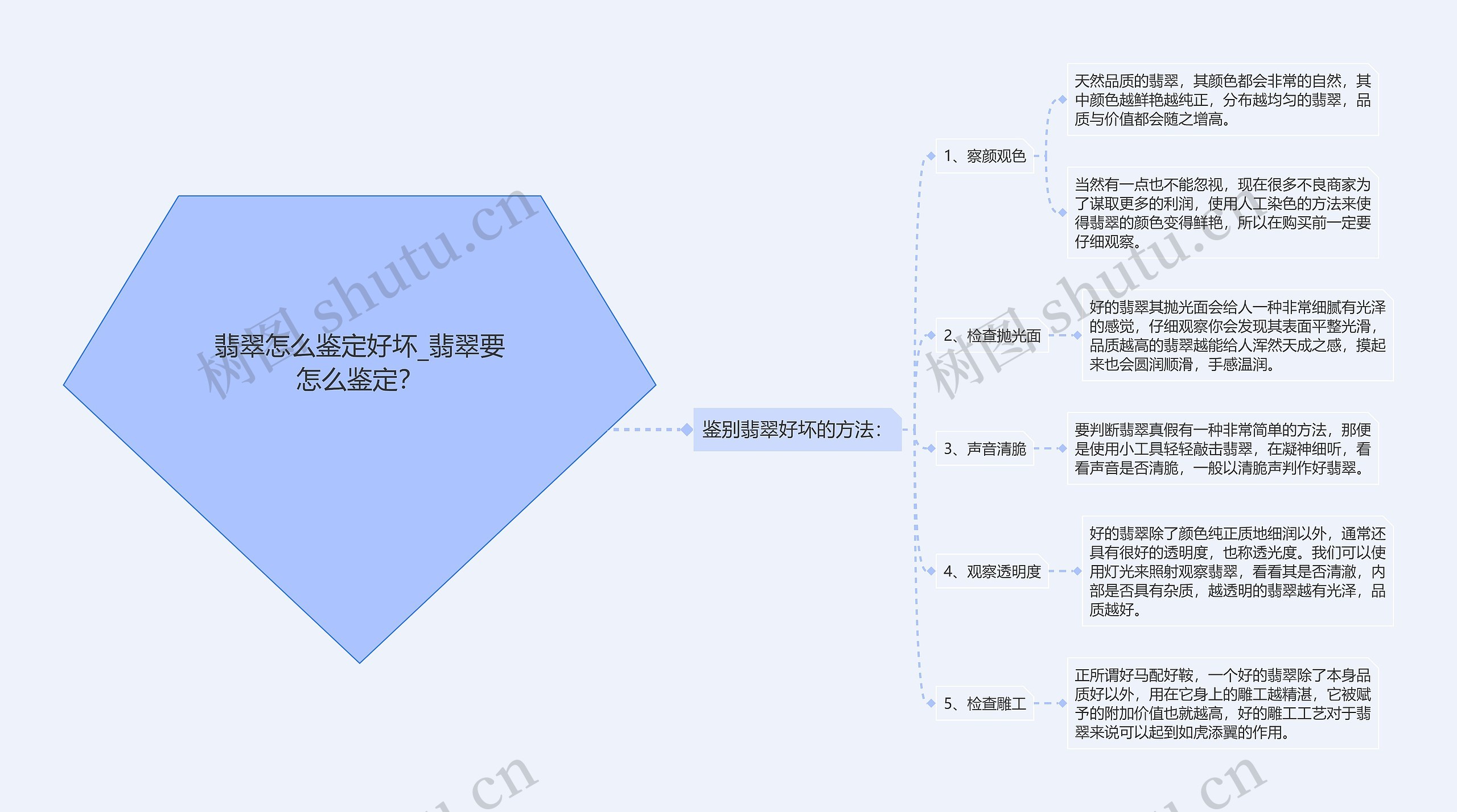 翡翠怎么鉴定好坏_翡翠要怎么鉴定？思维导图