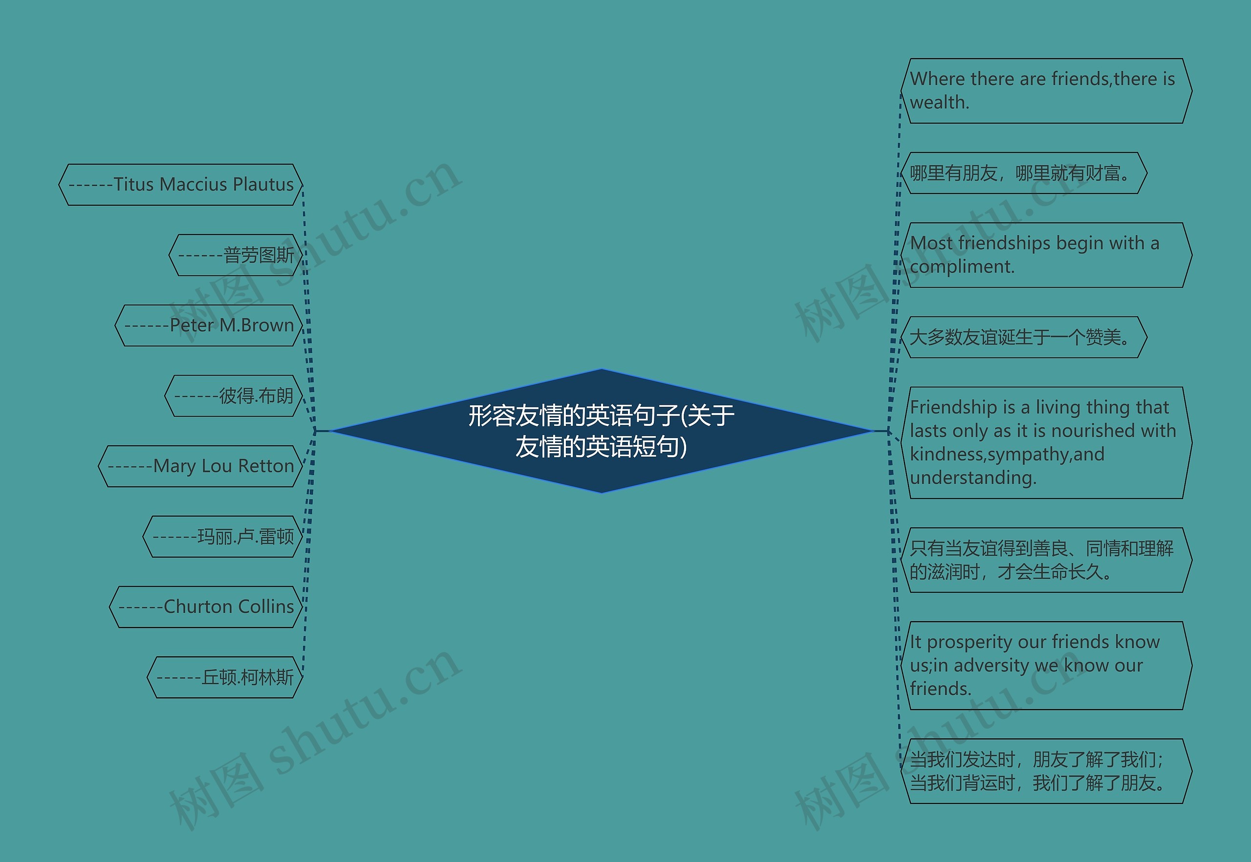 形容友情的英语句子(关于友情的英语短句)思维导图