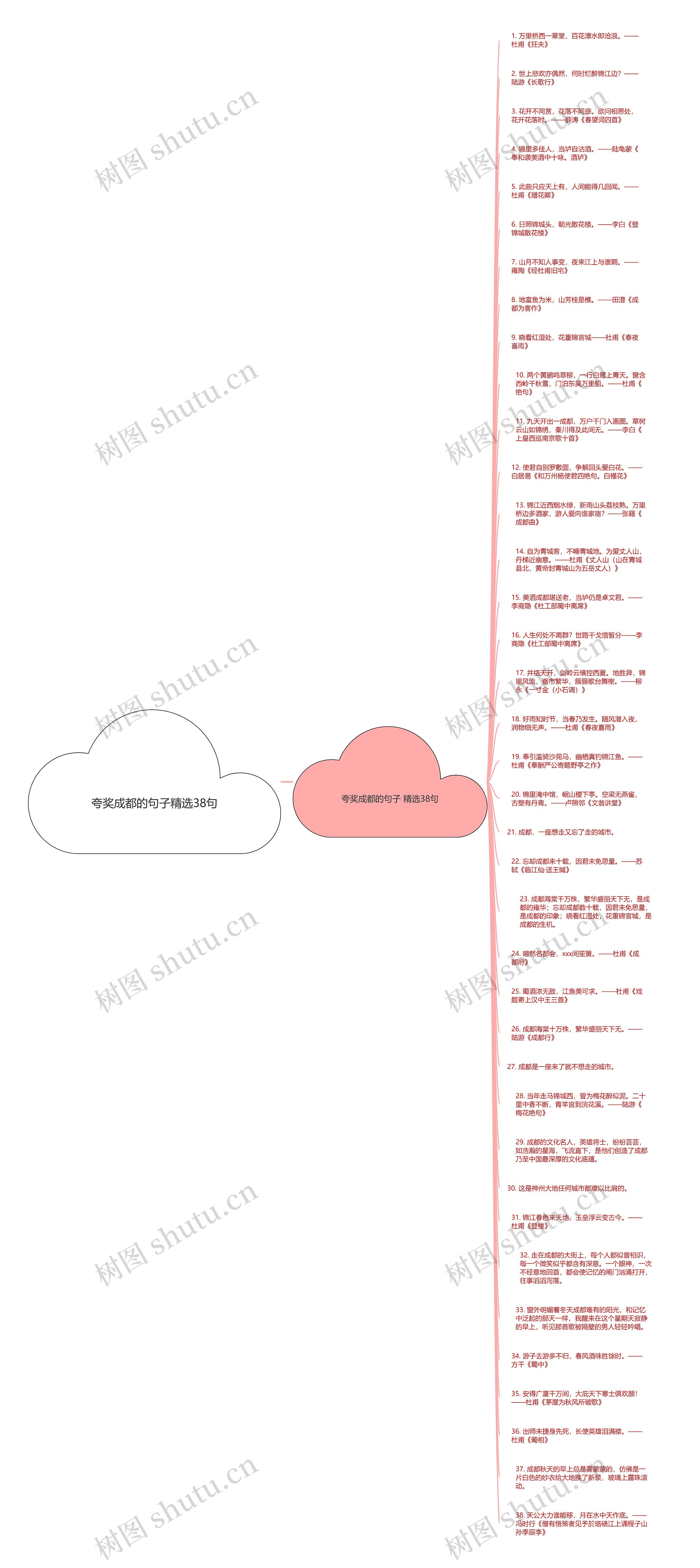 夸奖成都的句子精选38句思维导图