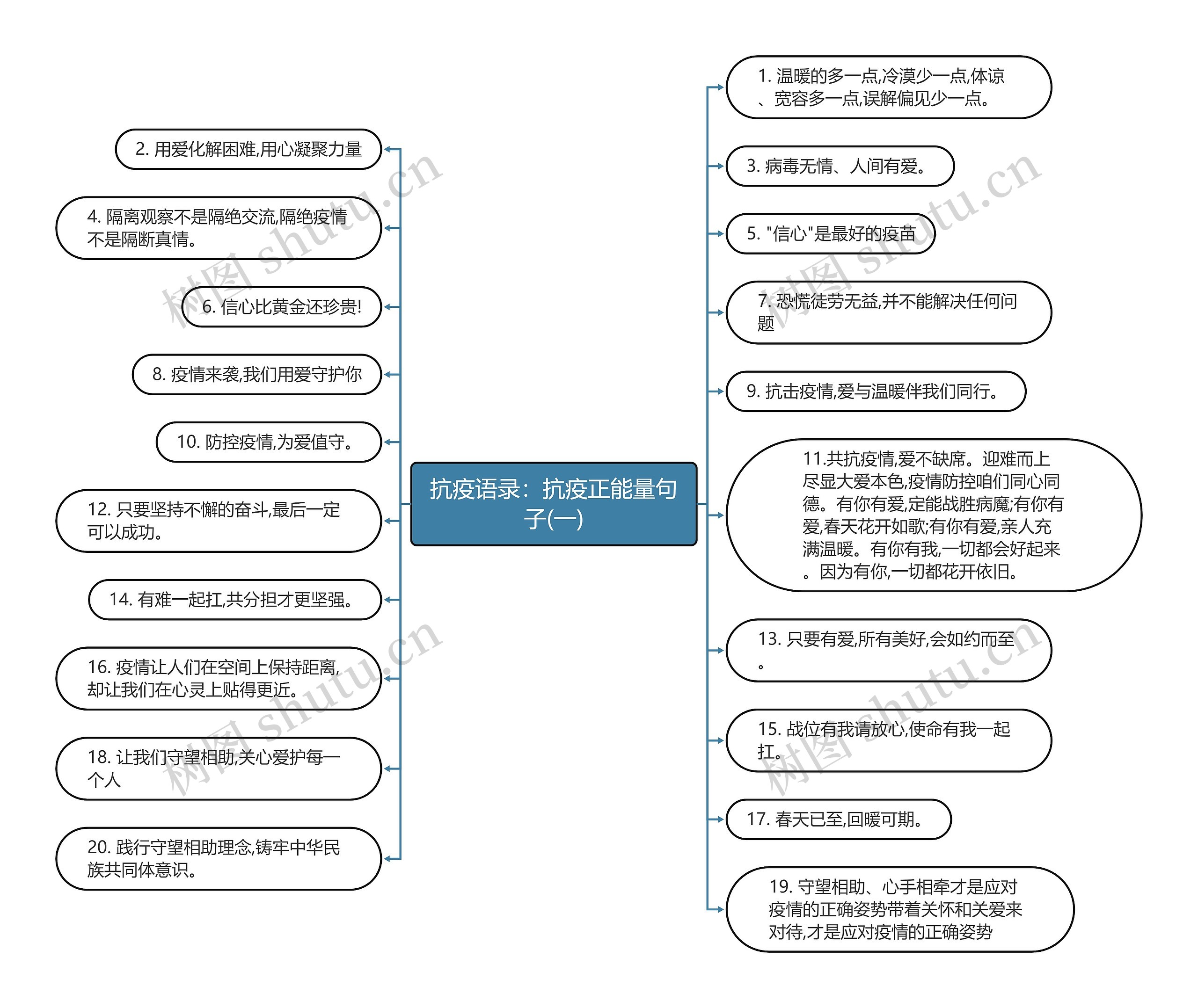 抗疫语录：抗疫正能量句子(一)思维导图