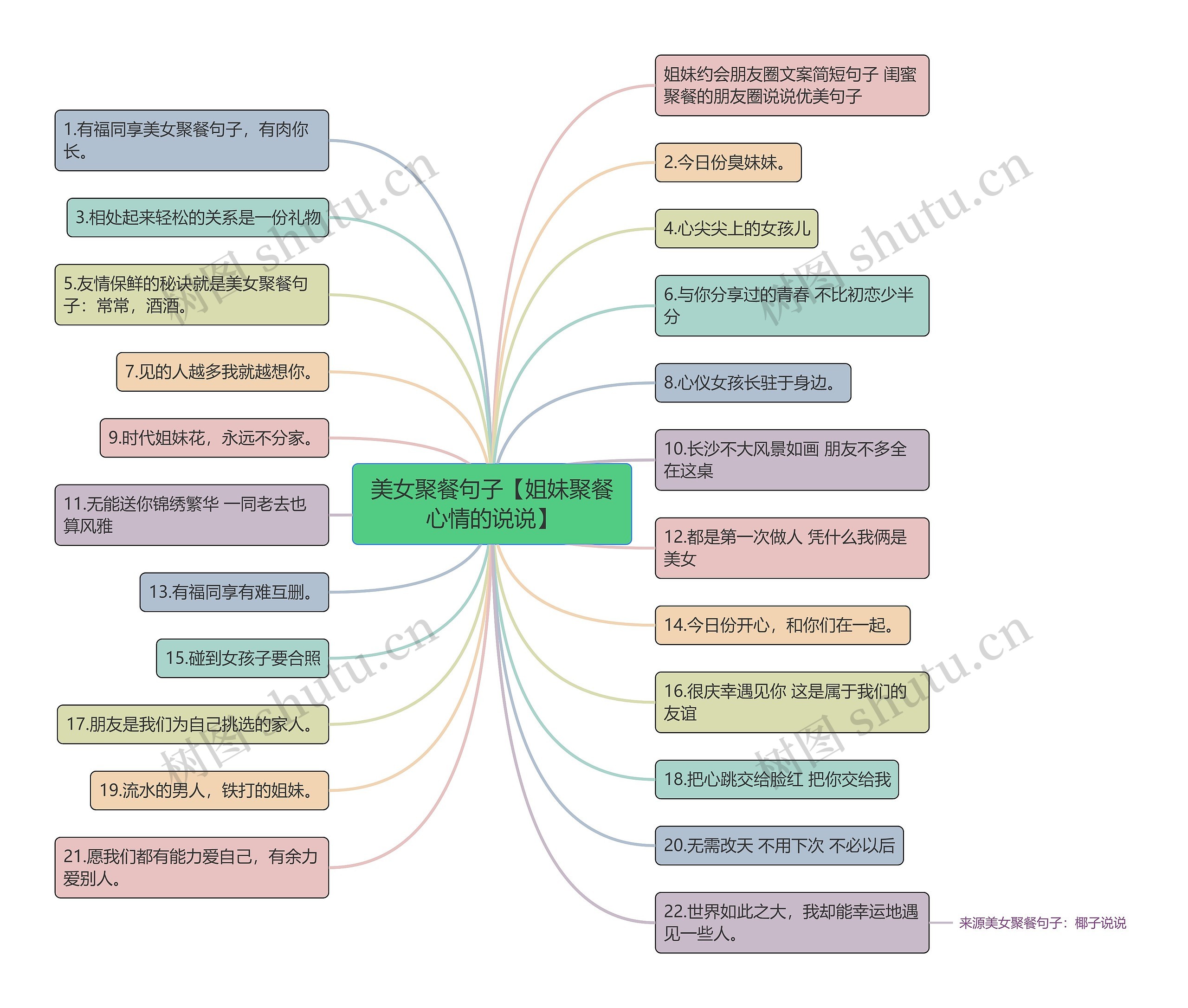 美女聚餐句子【姐妹聚餐心情的说说】思维导图