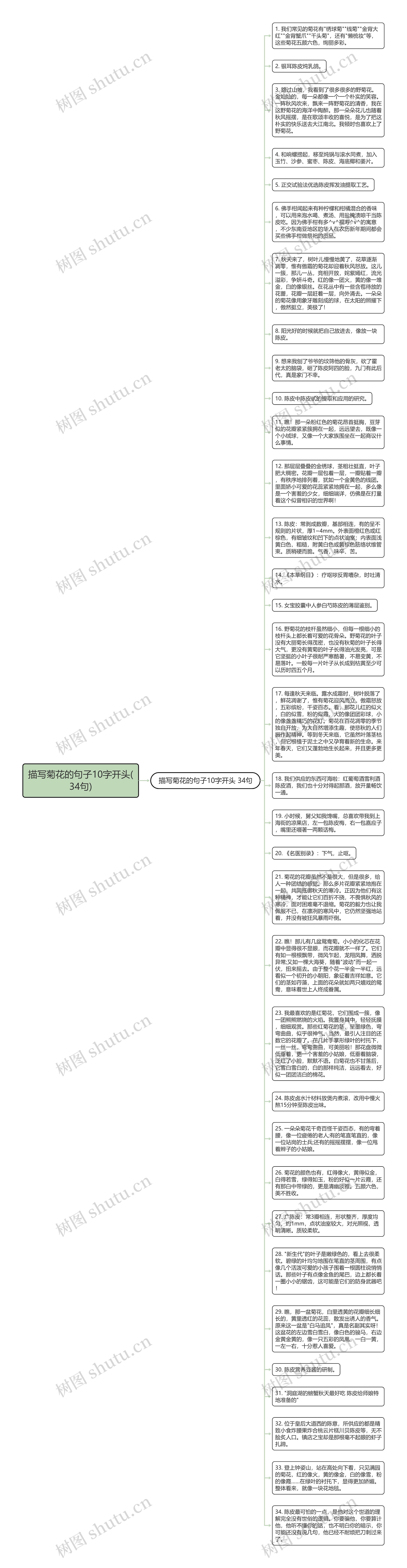 描写菊花的句子10字开头(34句)思维导图