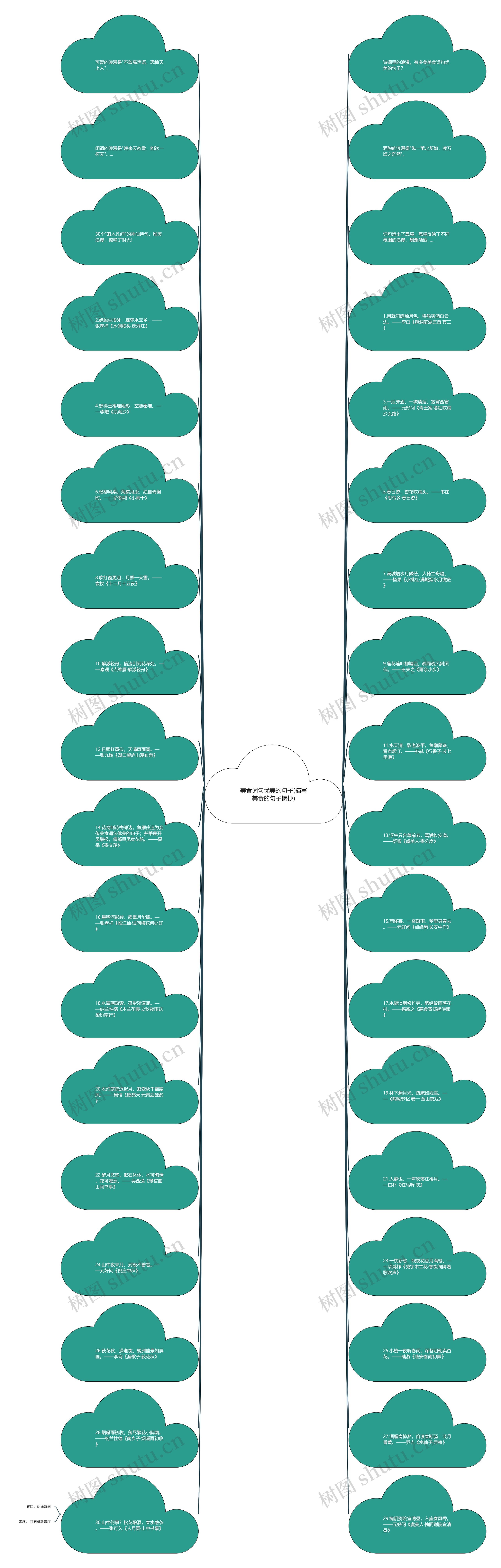 美食词句优美的句子(描写美食的句子摘抄)思维导图