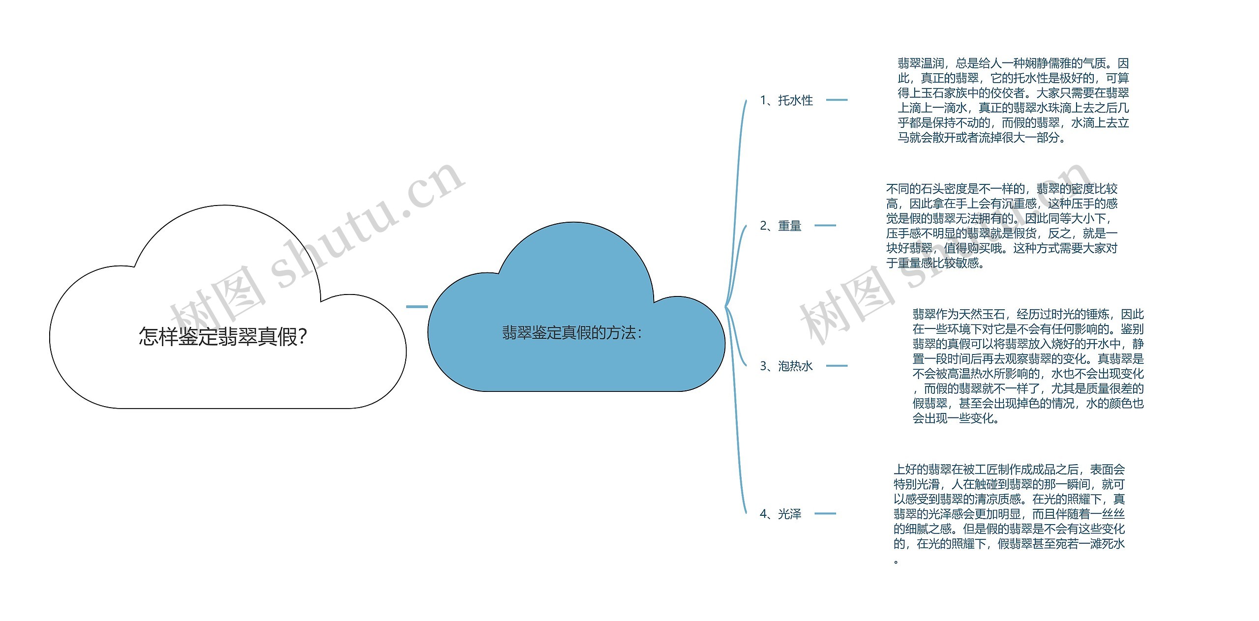怎样鉴定翡翠真假?思维导图高清图 怎样鉴定翡翠真假?思维导图