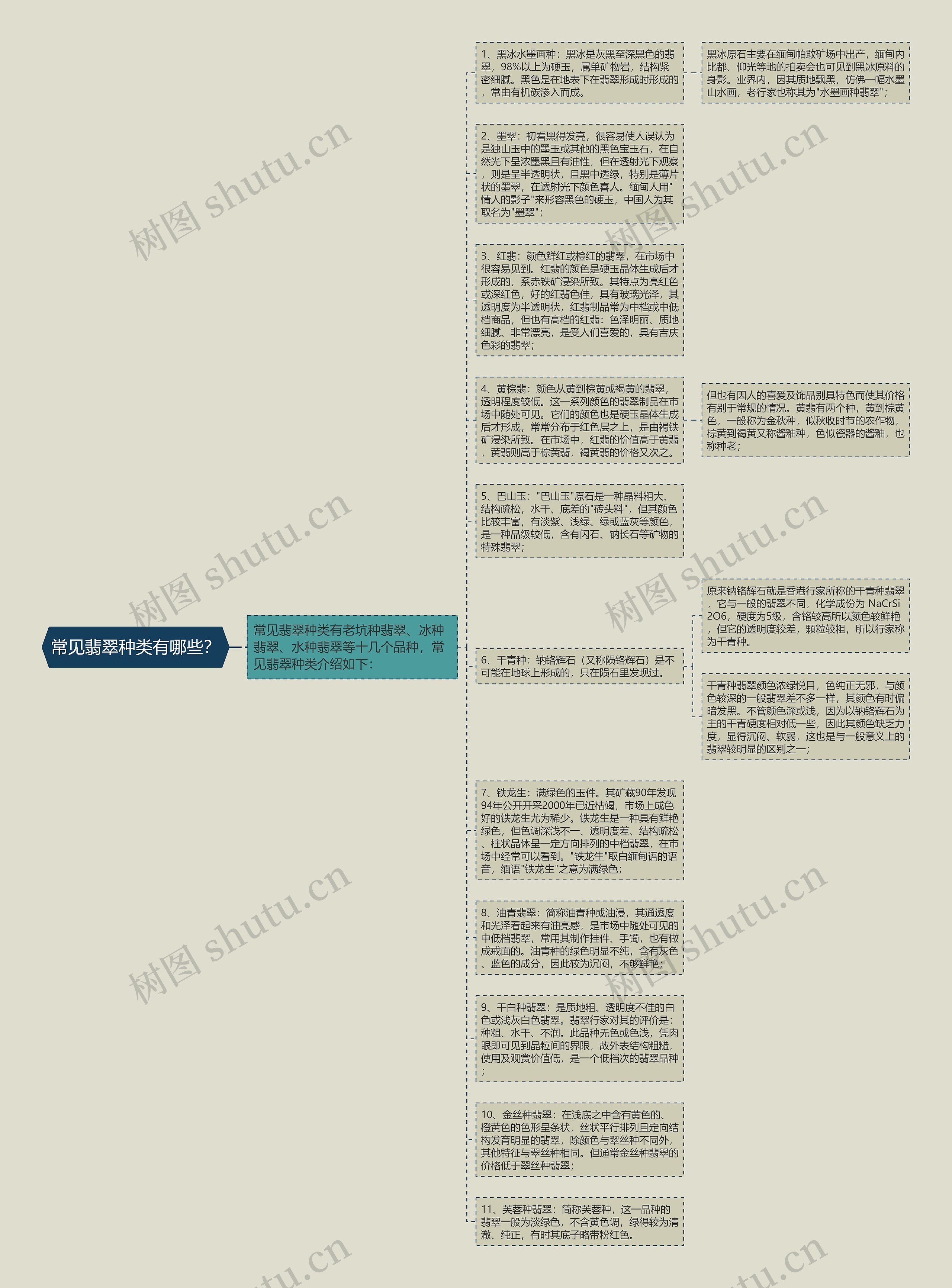 常见翡翠种类有哪些？思维导图