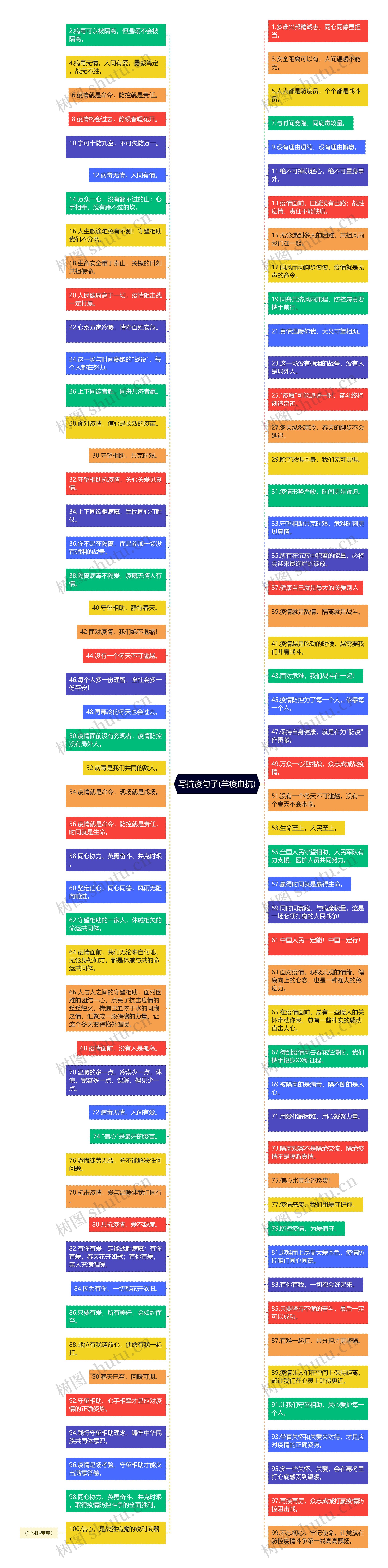 写抗疫句子(羊疫血抗)思维导图