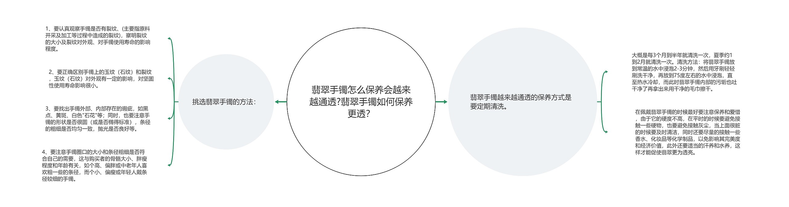 翡翠手镯怎么保养会越来越通透?翡翠手镯如何保养更透？思维导图