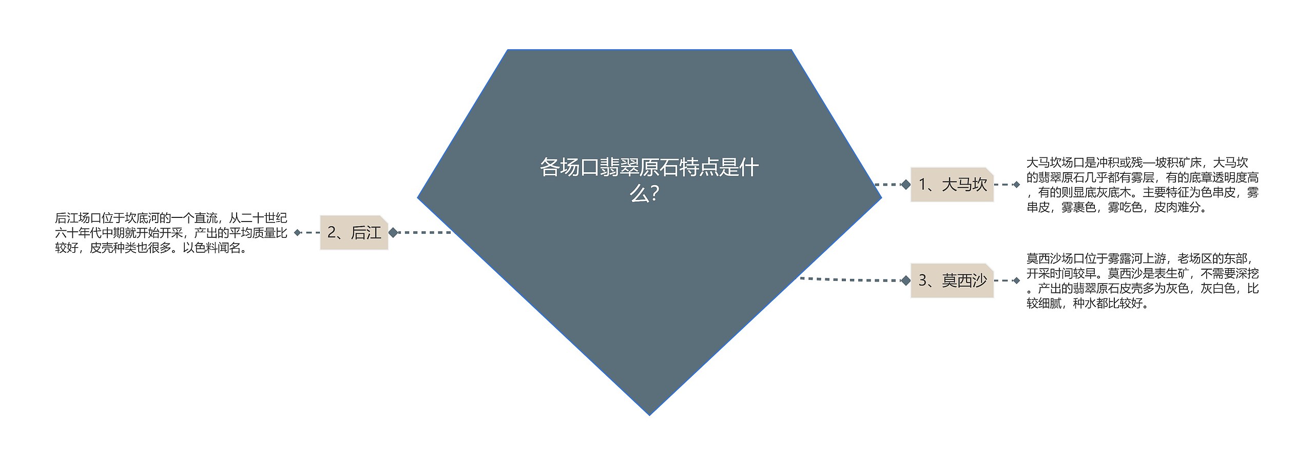 各场口翡翠原石特点是什么？思维导图