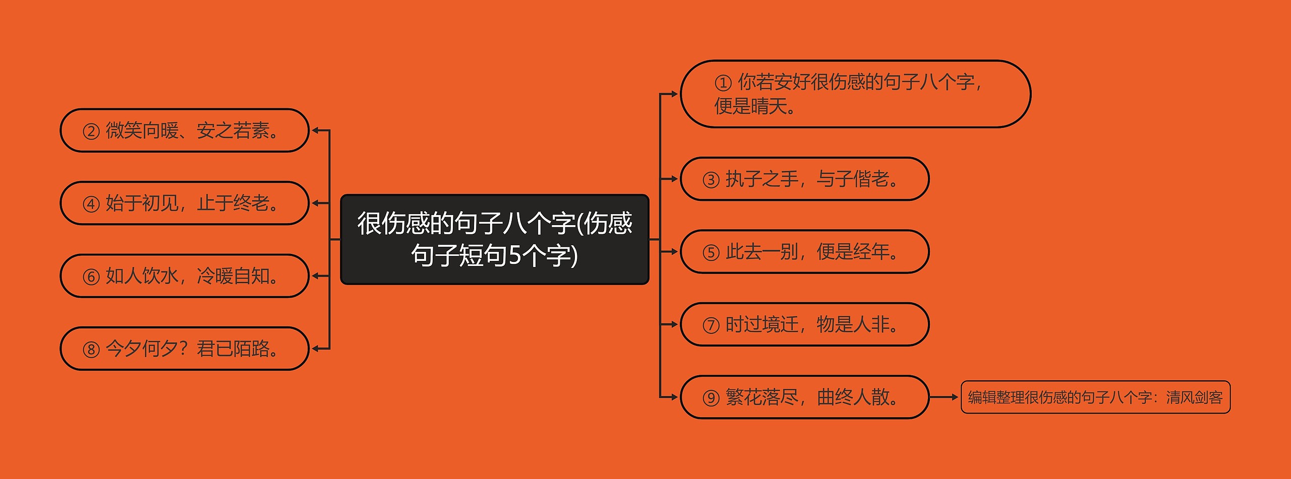 很伤感的句子八个字(伤感句子短句5个字)思维导图