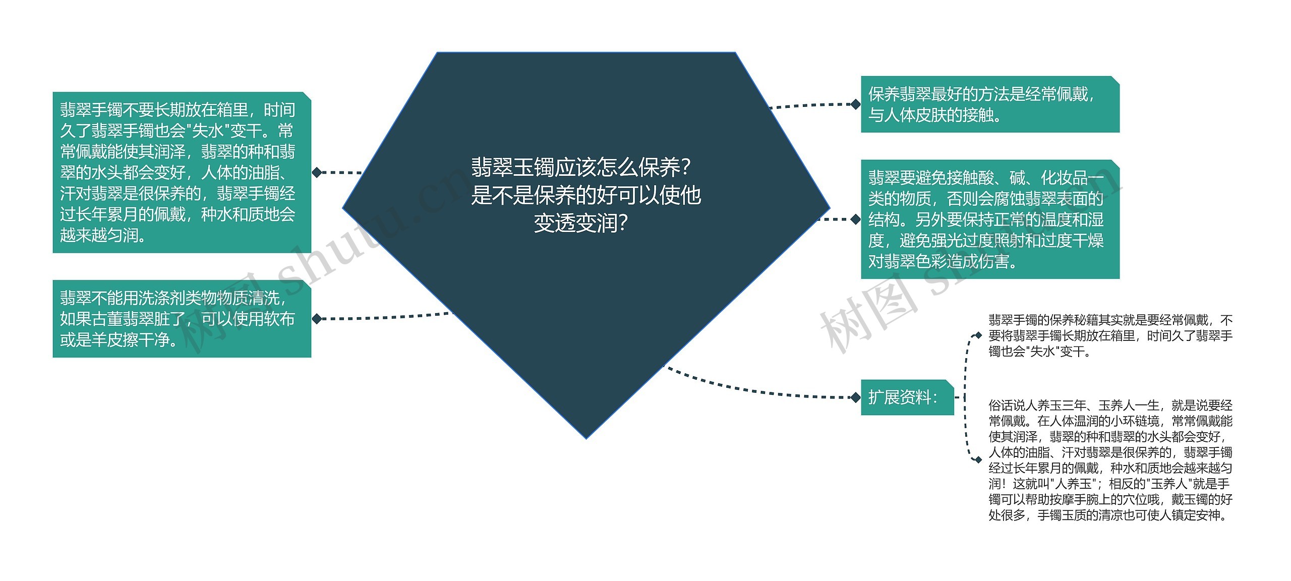 翡翠玉镯应该怎么保养？是不是保养的好可以使他变透变润？思维导图