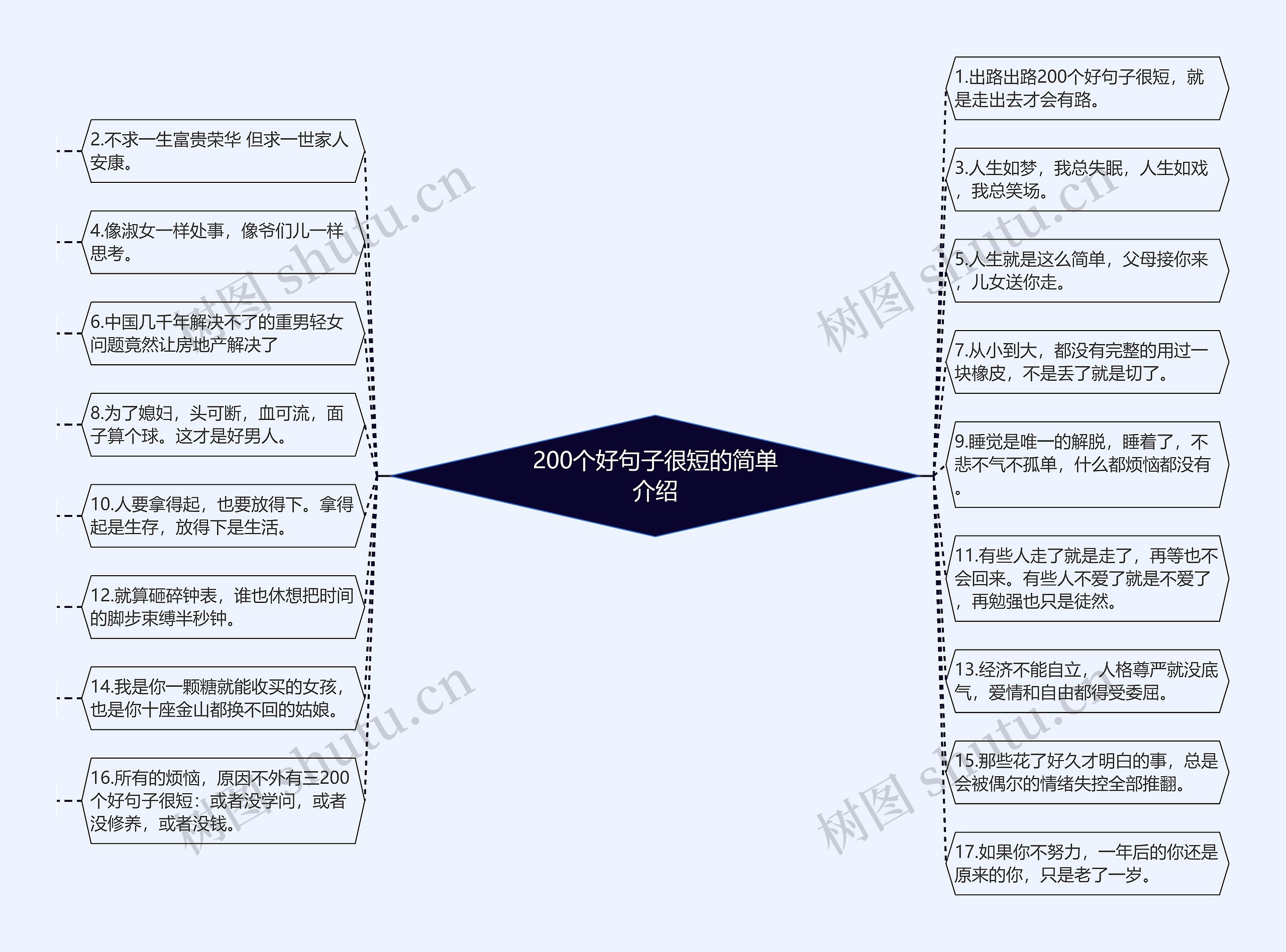 200个好句子很短的简单介绍思维导图