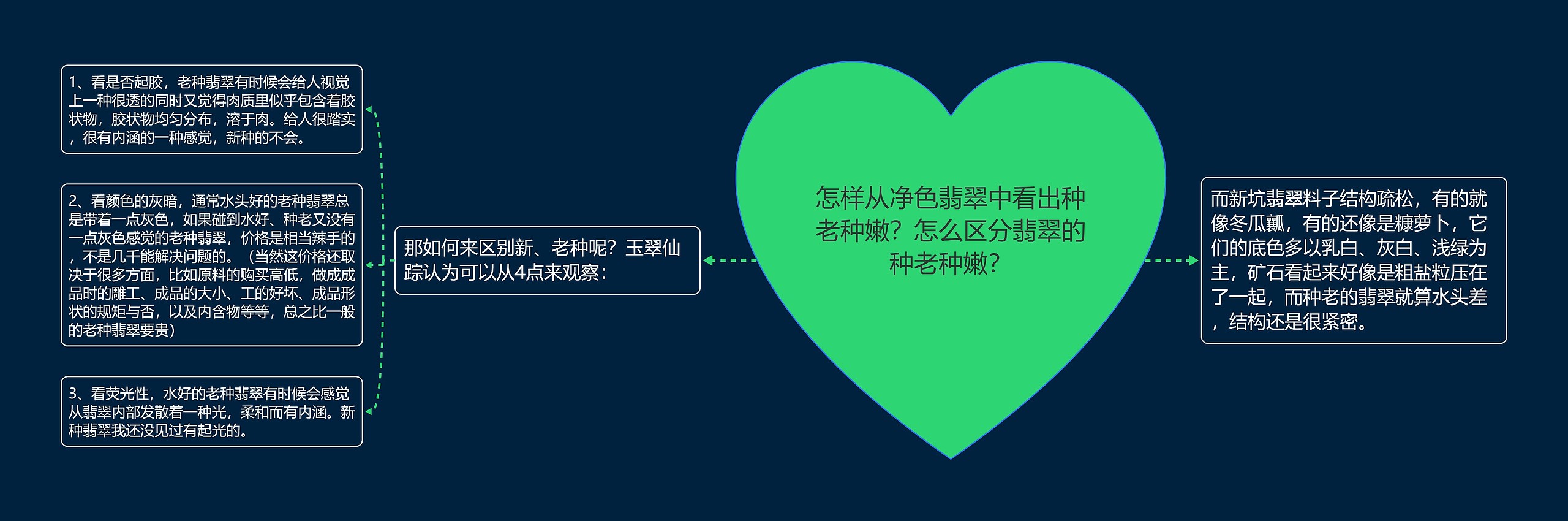 怎样从净色翡翠中看出种老种嫩？怎么区分翡翠的种老种嫩？思维导图