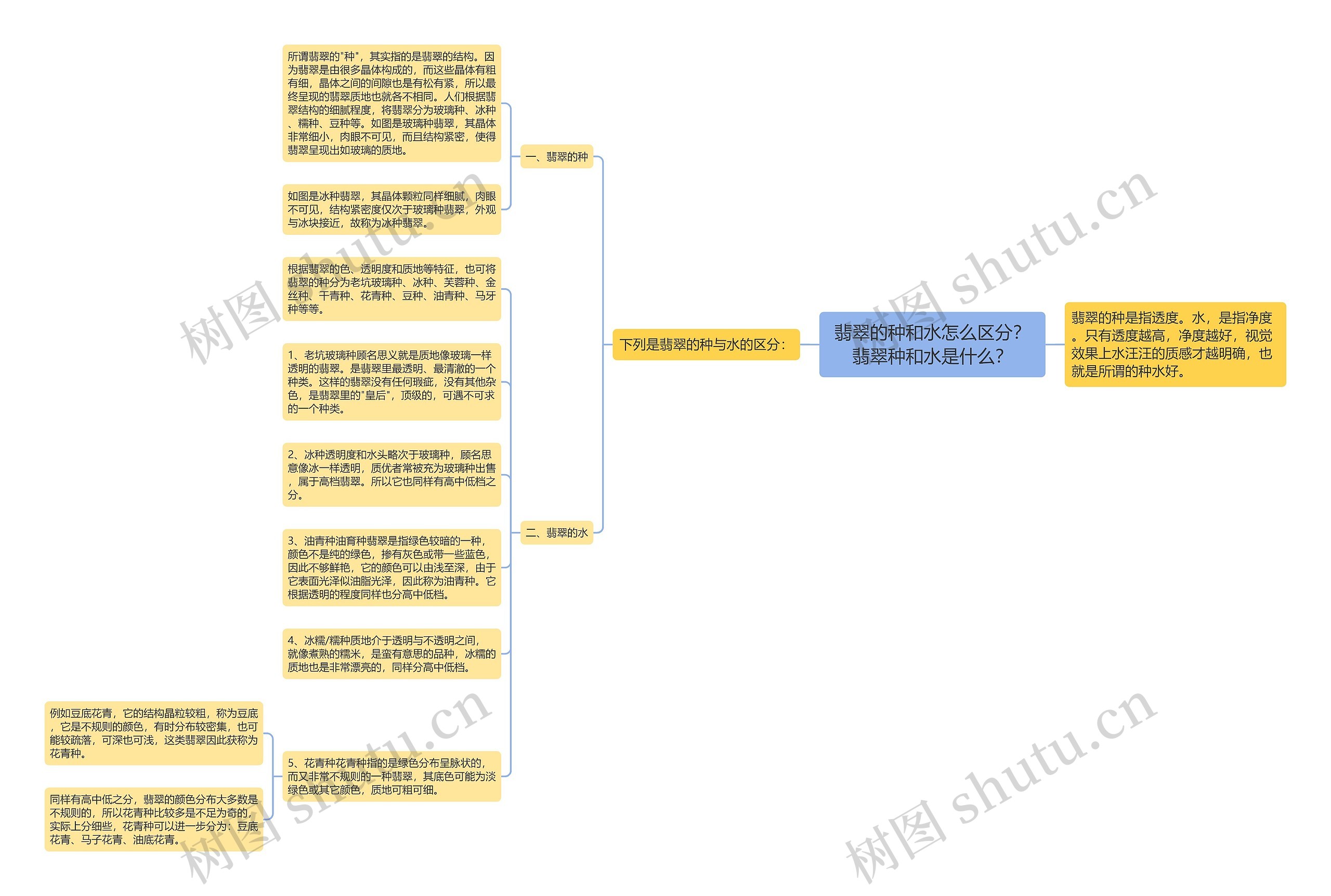 翡翠的种和水怎么区分？翡翠种和水是什么？思维导图