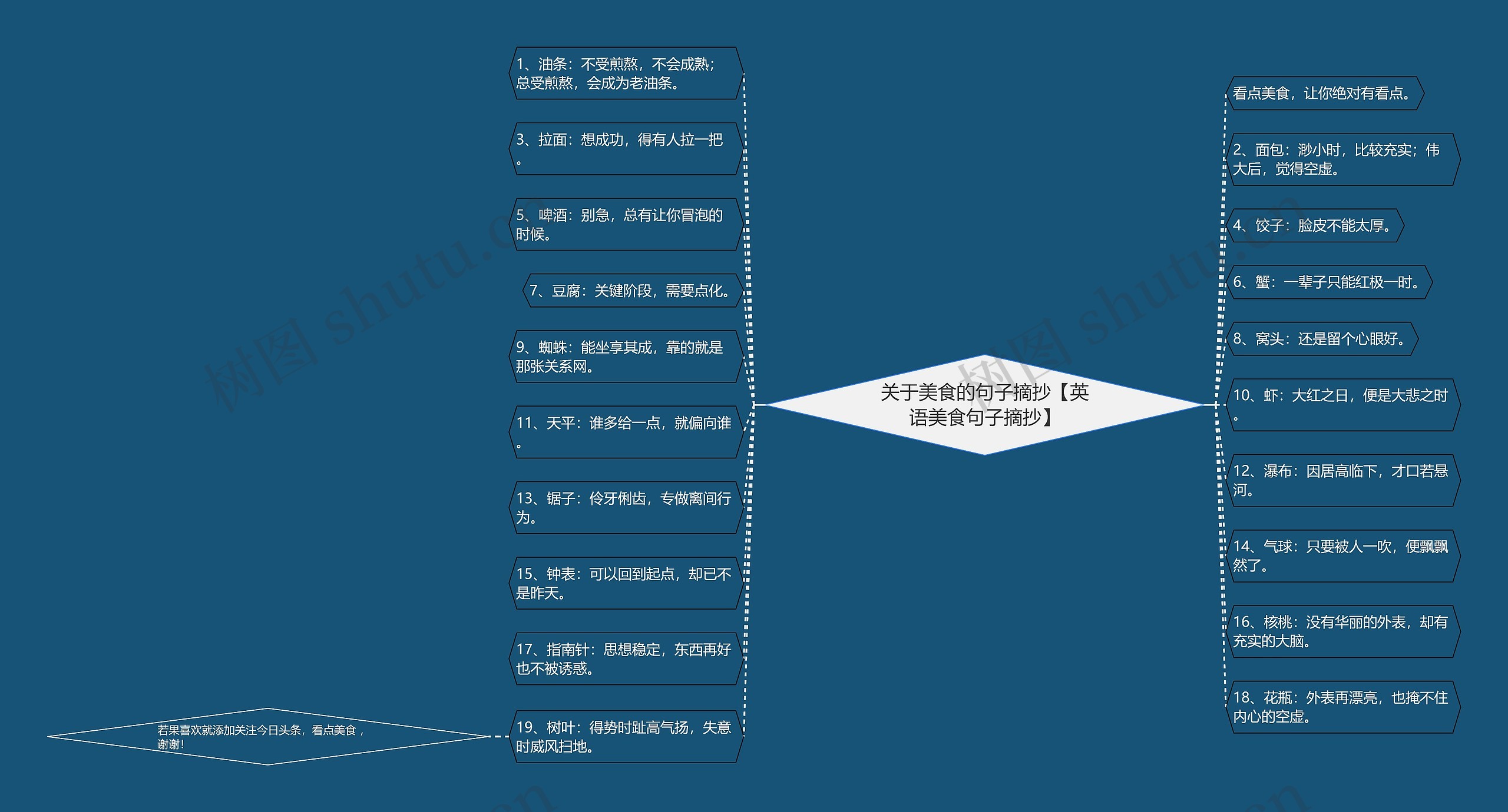 关于美食的句子摘抄【英语美食句子摘抄】思维导图