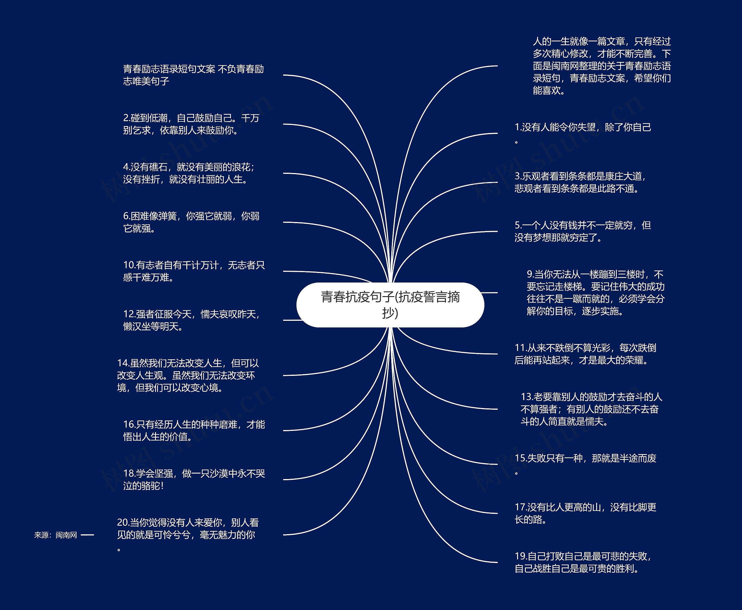 青春抗疫句子(抗疫誓言摘抄)思维导图