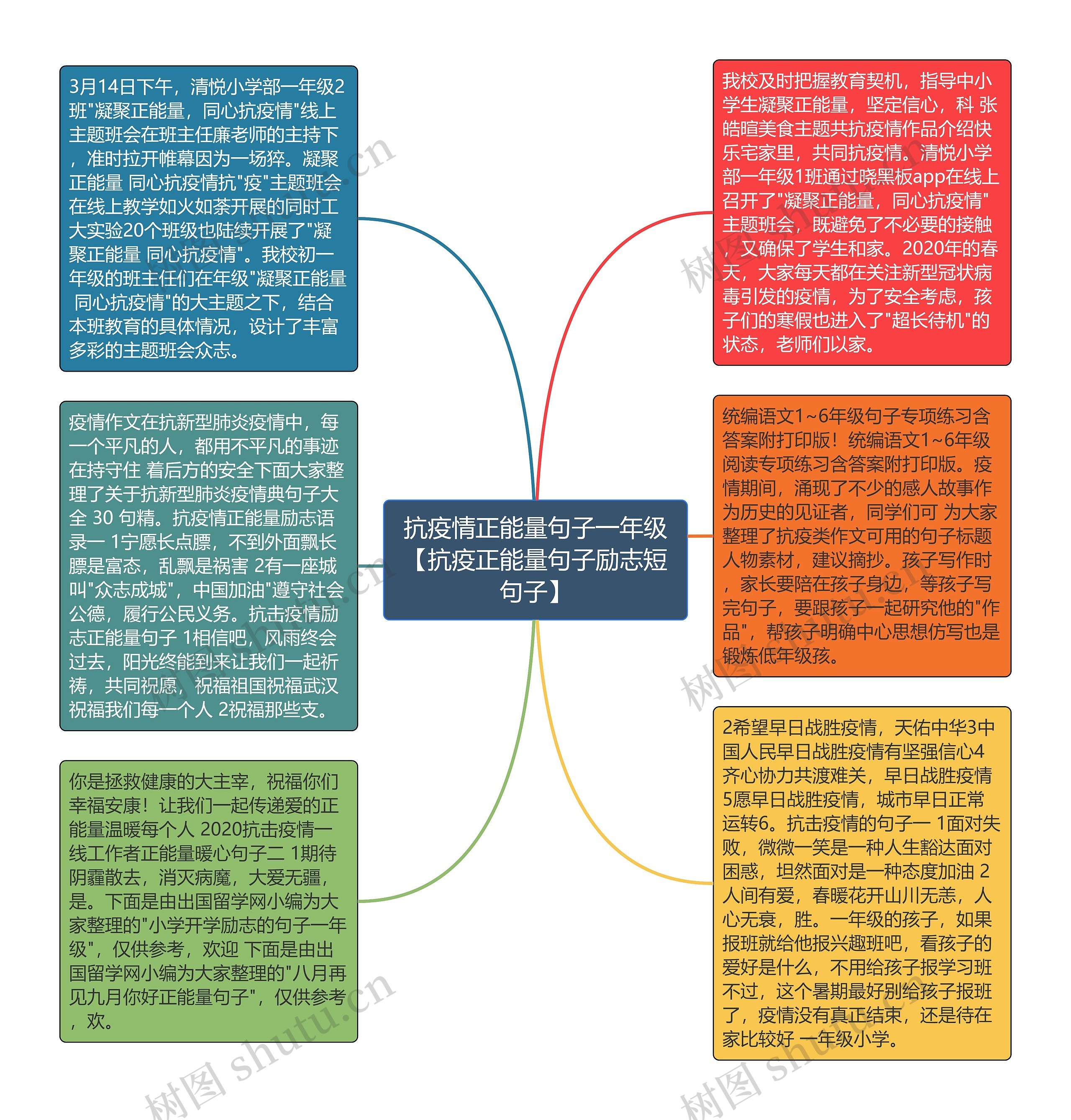 抗疫情正能量句子一年级【抗疫正能量句子励志短句子】思维导图高清图 抗疫情正能量句子一年级【抗疫正能量句子励志短句子】思维导图