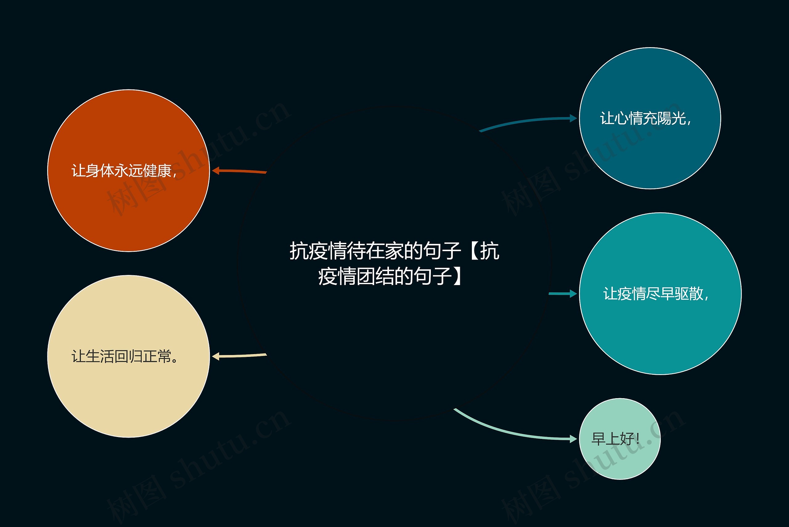 抗疫情待在家的句子【抗疫情团结的句子】思维导图