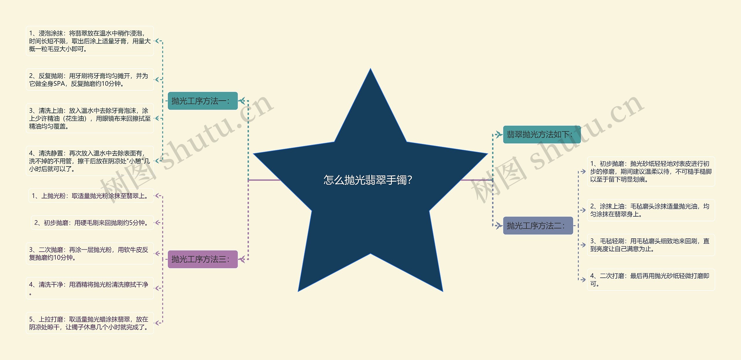 怎么抛光翡翠手镯？思维导图