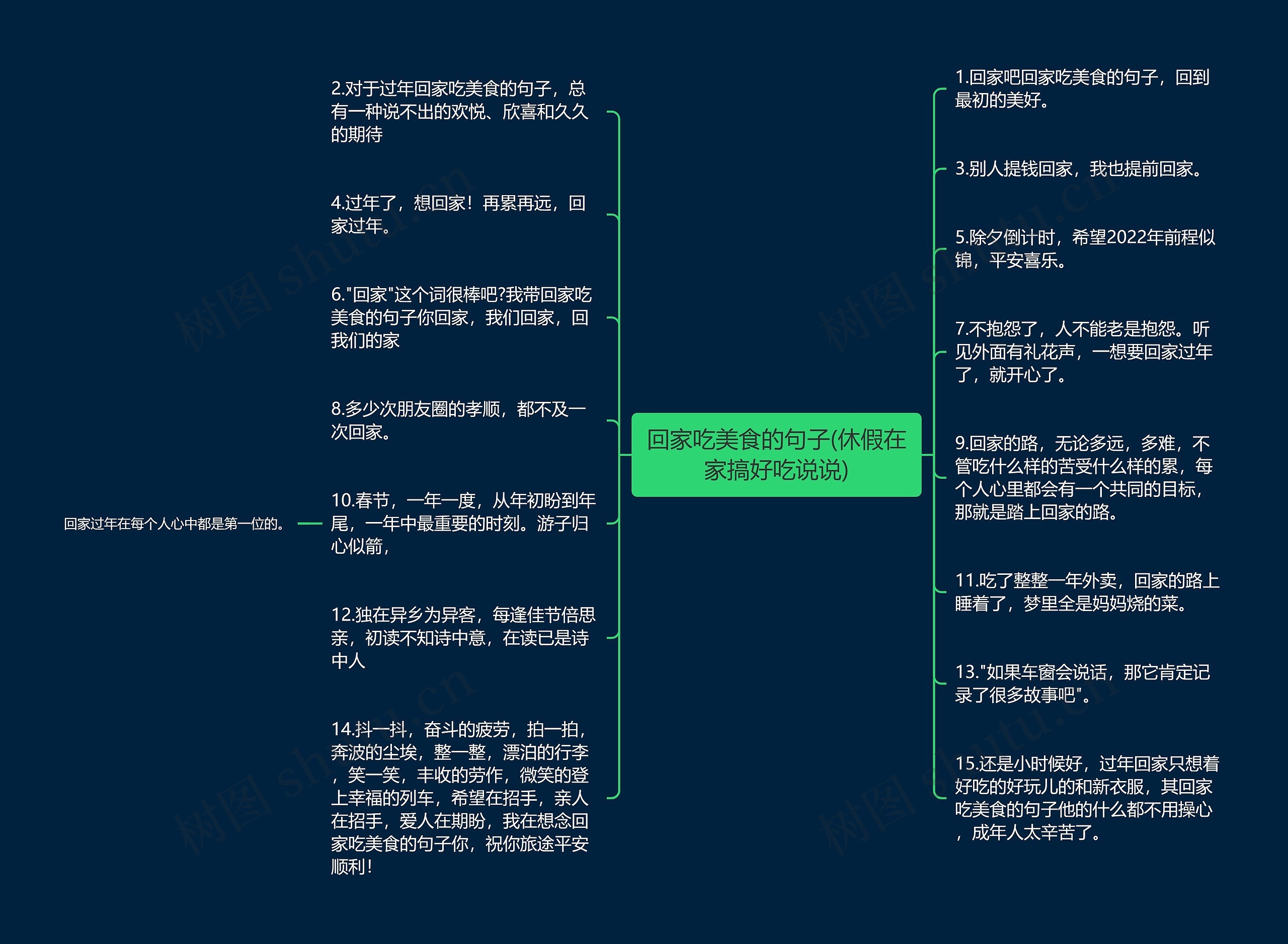 回家吃美食的句子(休假在家搞好吃说说)思维导图