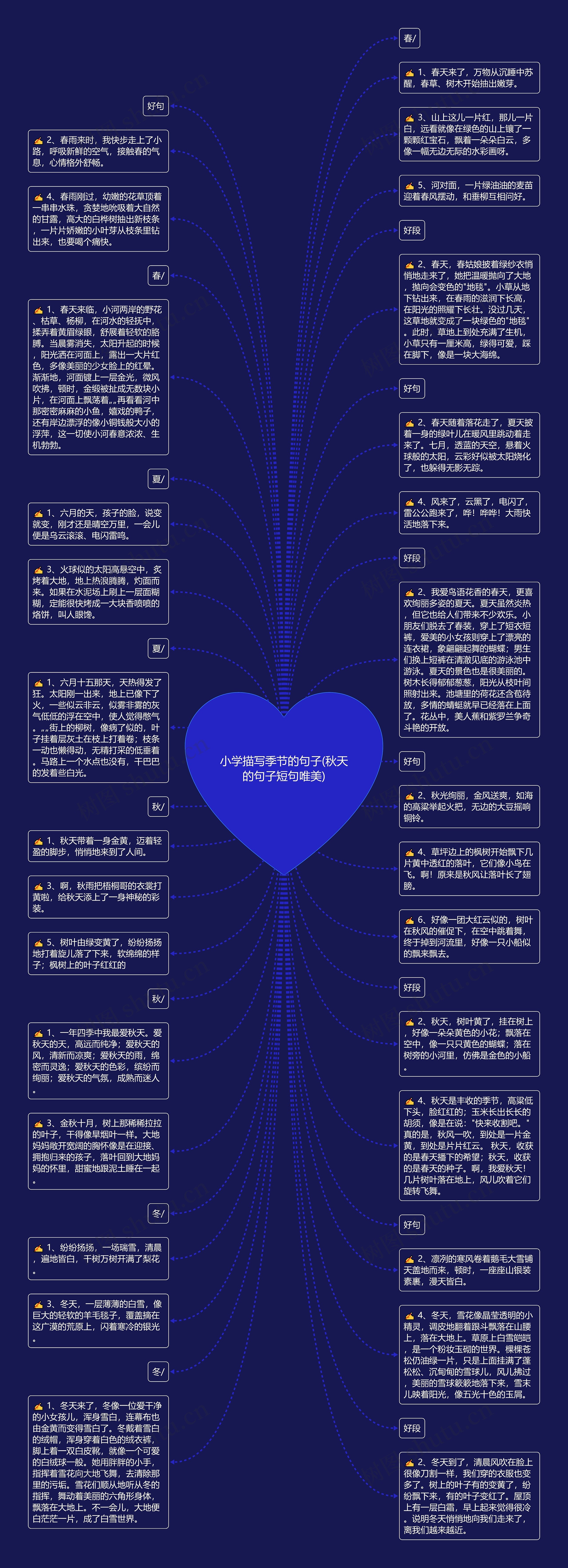 小学描写季节的句子(秋天的句子短句唯美)思维导图