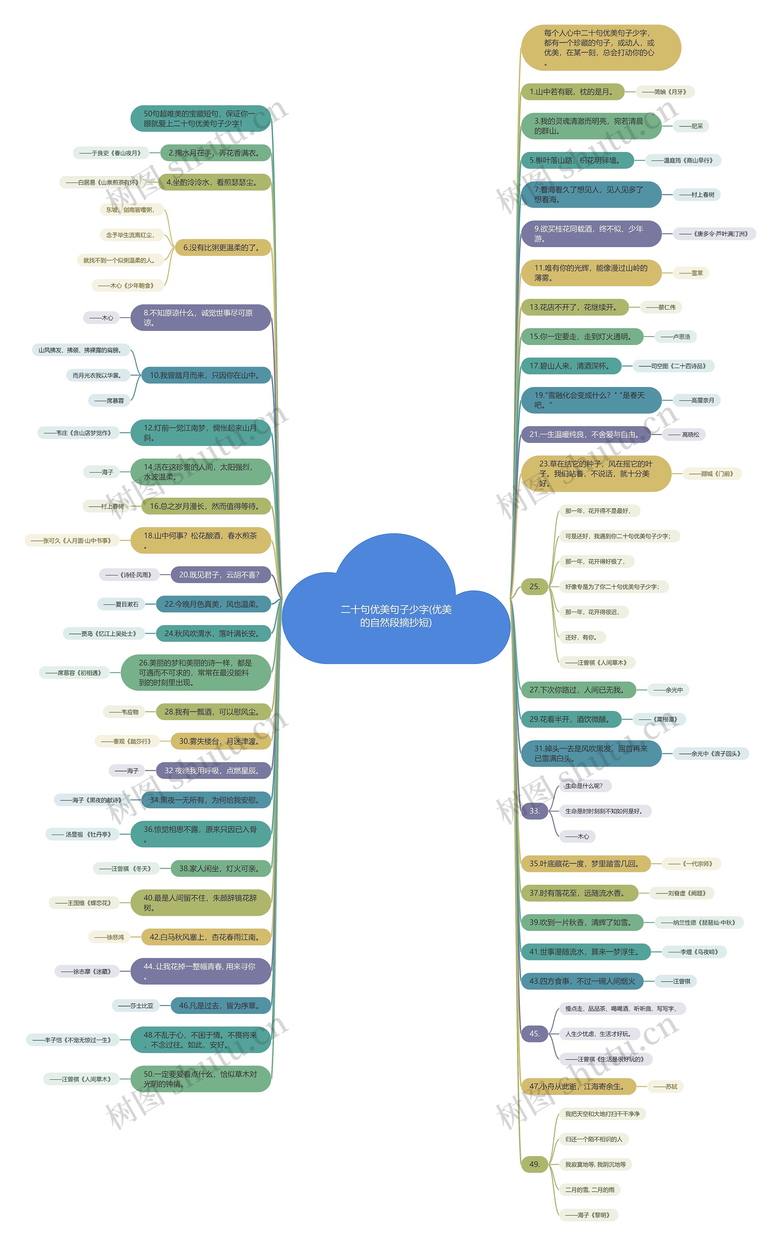 二十句优美句子少字(优美的自然段摘抄短)思维导图