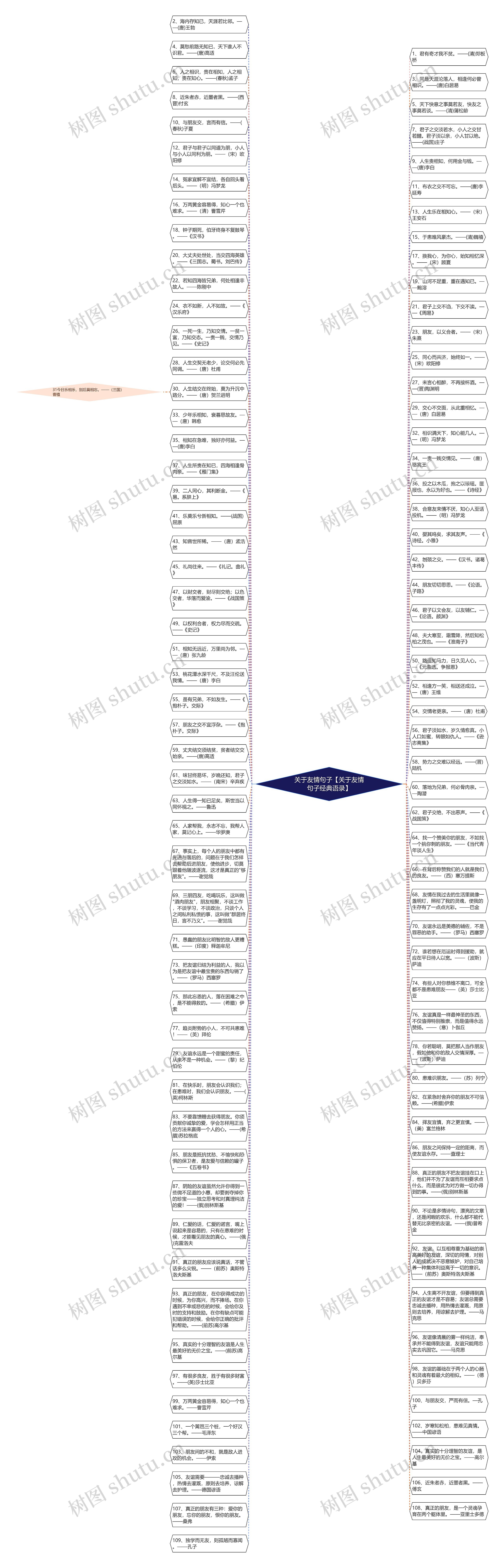 关于友情句子【关于友情句子经典语录】思维导图