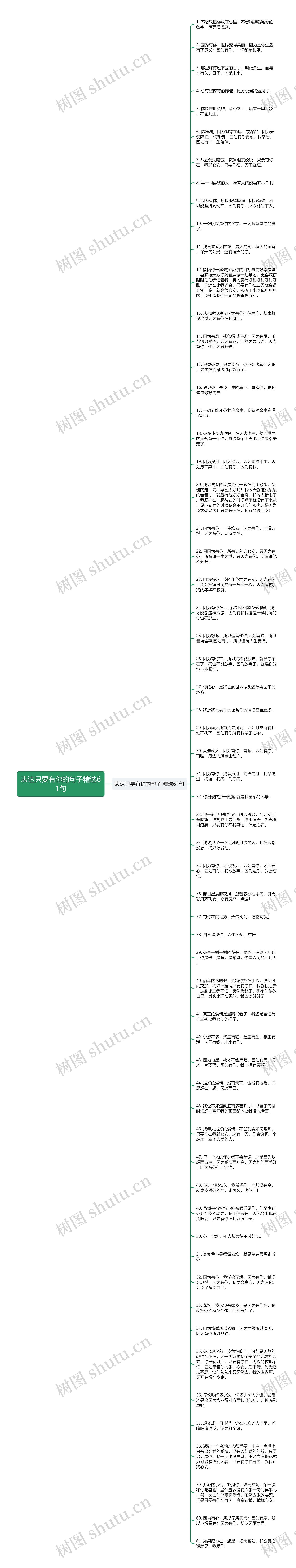 表达只要有你的句子精选61句思维导图