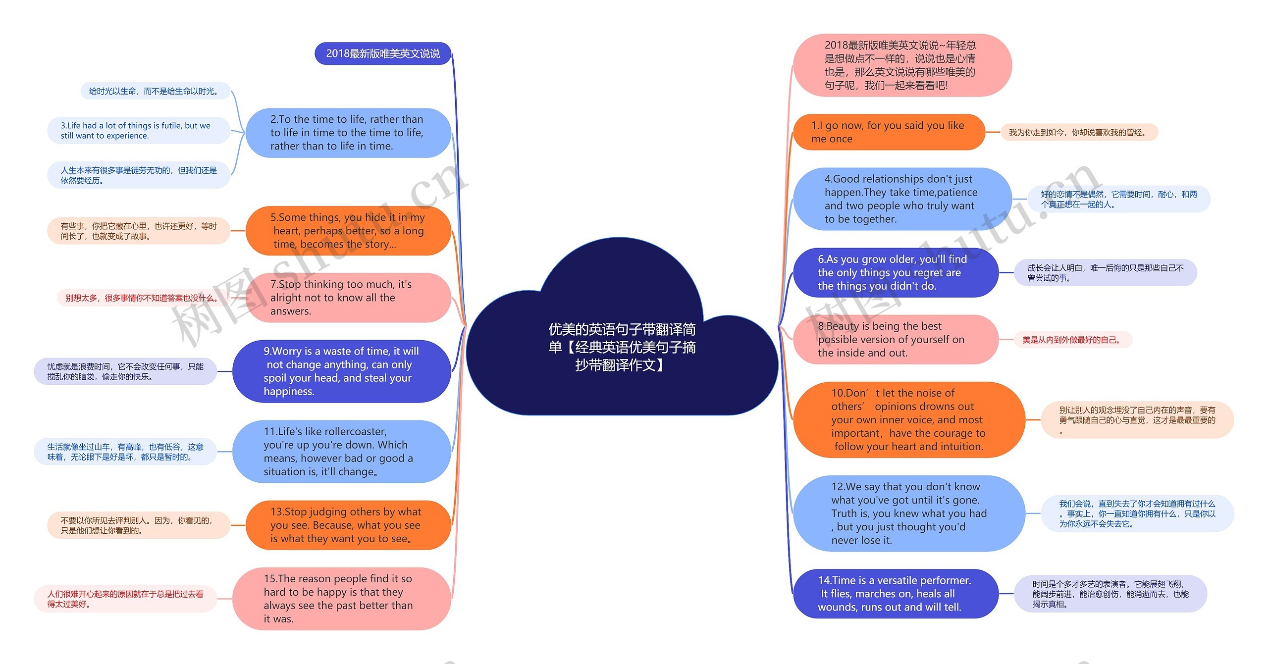 优美的英语句子带翻译简单【经典英语优美句子摘抄带翻译作文】思维导图