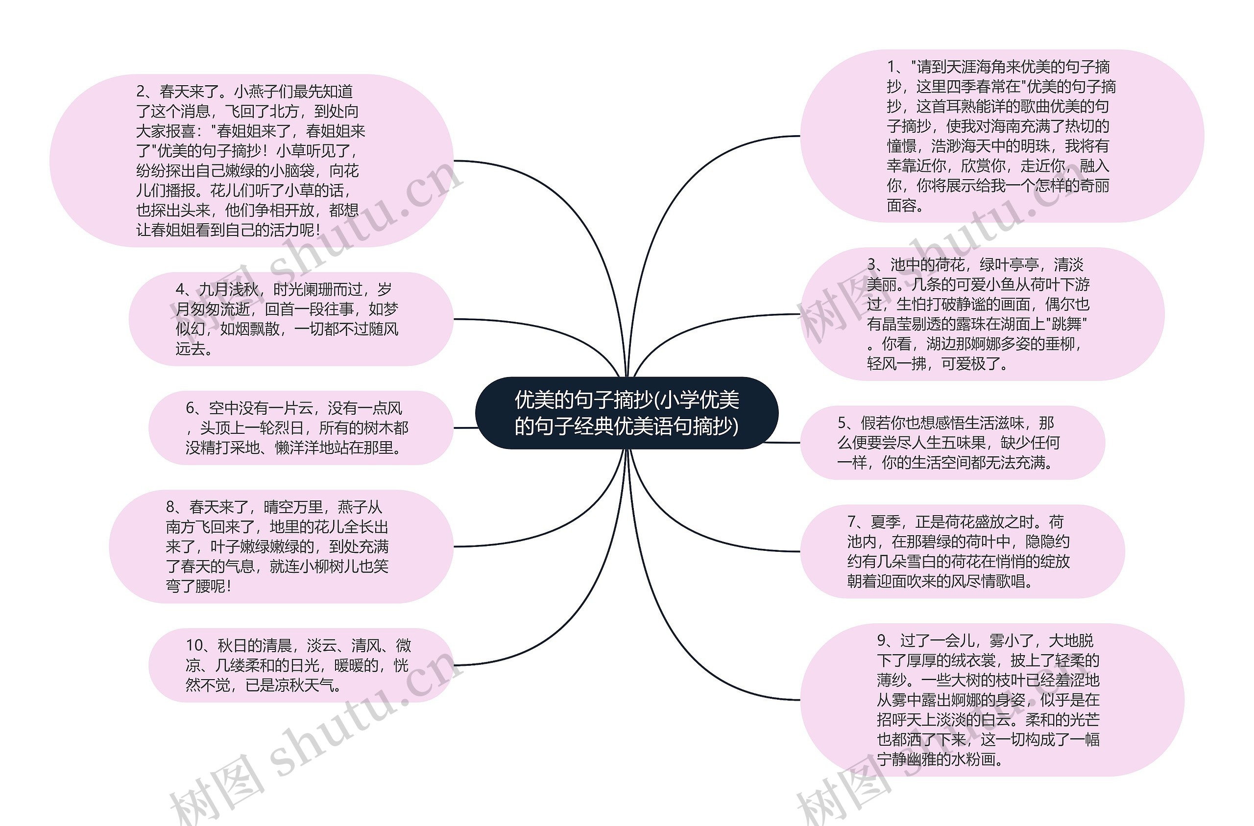 形容思维导图的好句子图片