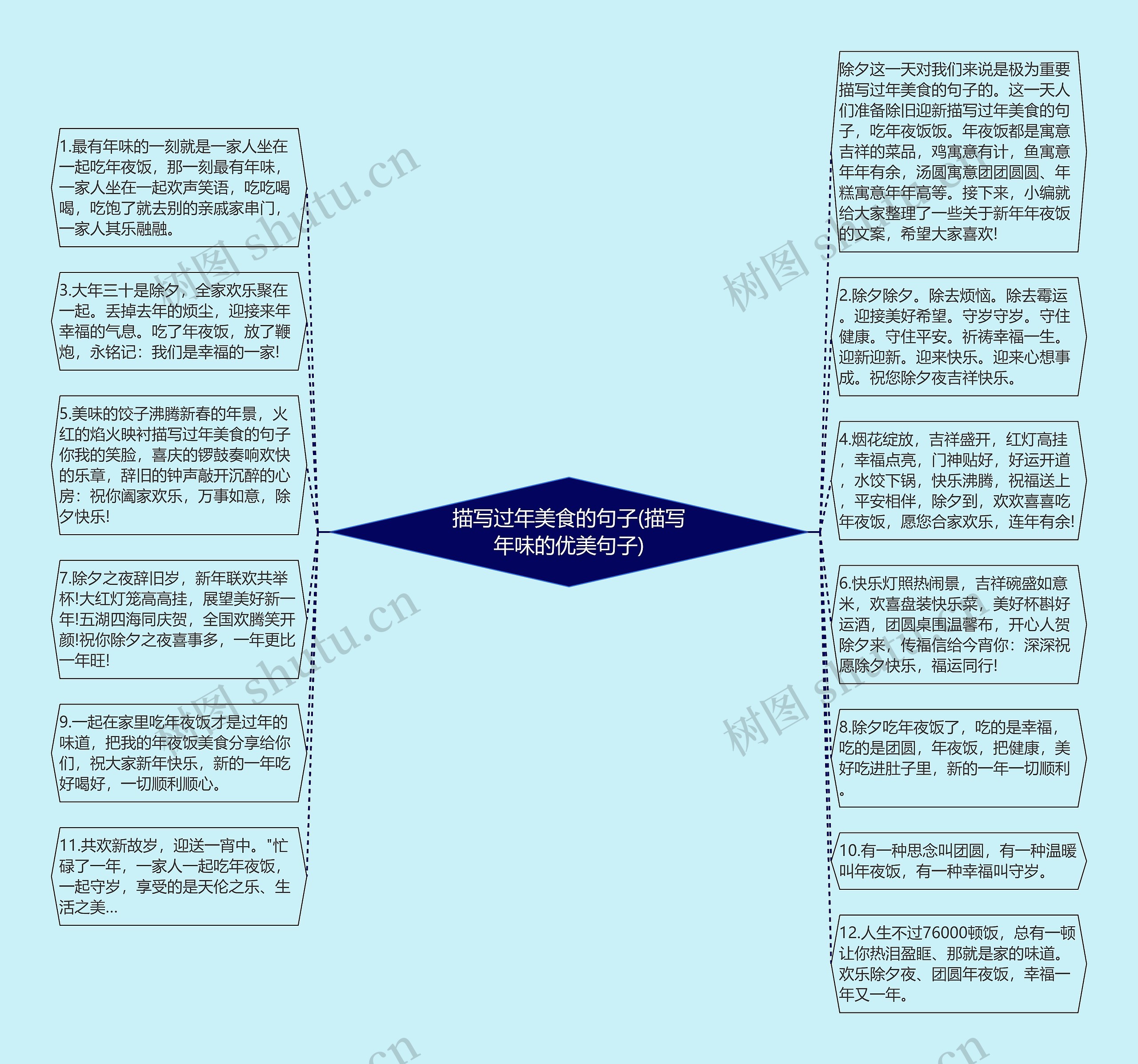 描写过年美食的句子(描写年味的优美句子)思维导图