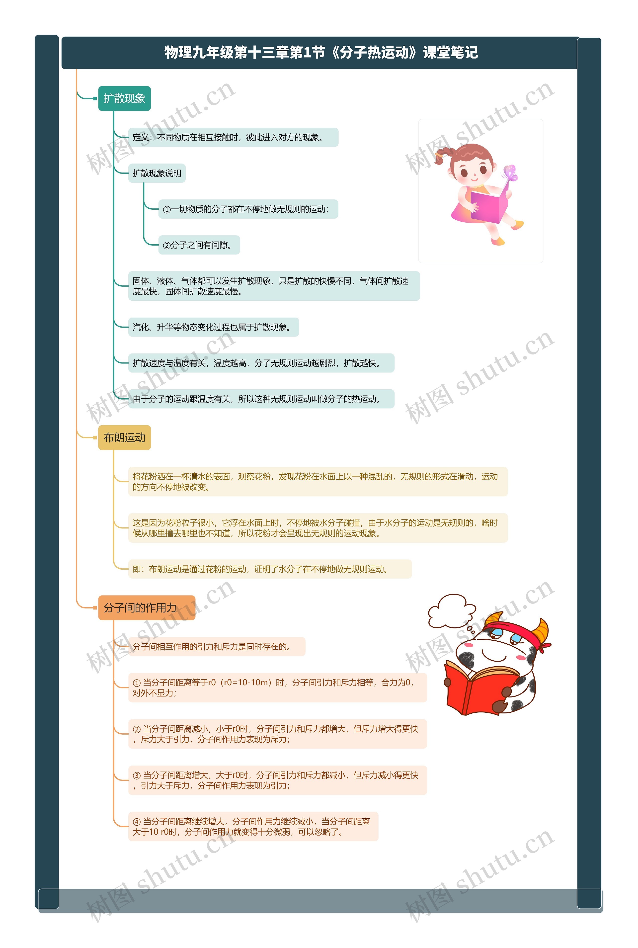 物理九年级第十三章第1节《分子热运动》课堂笔记思维导图高清图 物理九年级第十三章第1节《分子热运动》课堂笔记思维导图