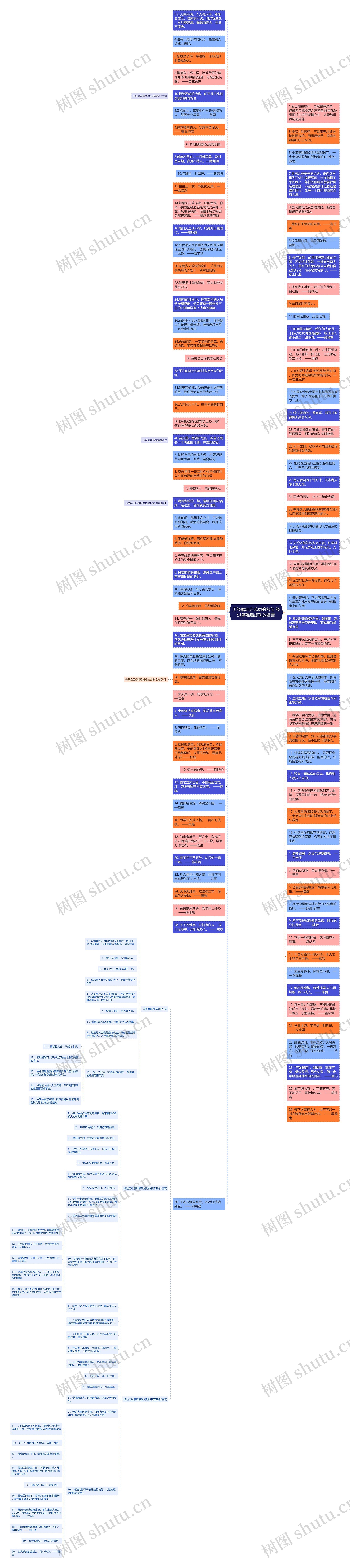 历经磨难后成功的名句 经过磨难后成功的名言思维导图